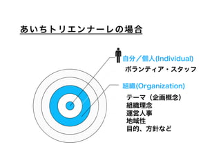 あいちトリエンナーレの場合


          自分／個人(Individual)
          ボランティア・スタッフ
          チーム(Group/Team)

          組織(Organization)
           テーマ（企画概念）
          活動分野(Sector)
           組織理念
          コミュニティ
           運営人事
          (Community)
           地域性
           目的、方針など
 