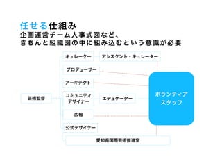 任せる仕組み
企 画 運 営 チ ーム 人 事 式 図 な ど 、
きちんと組織図の中に組み込むという意識が必要
        キュレーター     アシスタント・キュレーター


        プロデューサー

        アーキテクト

        コミュニティ                 ボランティア
 芸術監督              エデュケーター
         デザイナー                     スタッフ

          広報

        公式デザイナー

                  愛知県国際芸術推進室
 