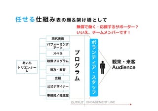任せる仕組み 表 の 顔 & 架 け 橋 と して
                     無償で働く・応援するサポーター？	
  
                     いいえ、チームメンバーです！	
  
          現代美術
         パフォーミング              ボ
           アーツ                ラ
           オペラ      プ         ン
                    ロ         テ
  あいち
         映像プログラム
                              ィ          観衆・来客
トリエンナー              グ         ア          Audience
   レ      普及・教育
                    ラ         ・
           広報       ム         ス
                              タ
         公式デザイナー              ッ
                              フ
         事務局／推進室

                   OUTPUT   ENGAGEMENT LINE
 