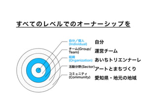 すべてのレベルでのオーナーシップを

       自分／個人
       (Individual)     自分
       チーム(Group/
       Team)            運営チーム
       組織
       (Organization)   あいちトリエンナーレ
       活動分野(Sector)
                        アートとまちづくり
       コミュニティ
       (Community)      愛知県・地元の地域
 