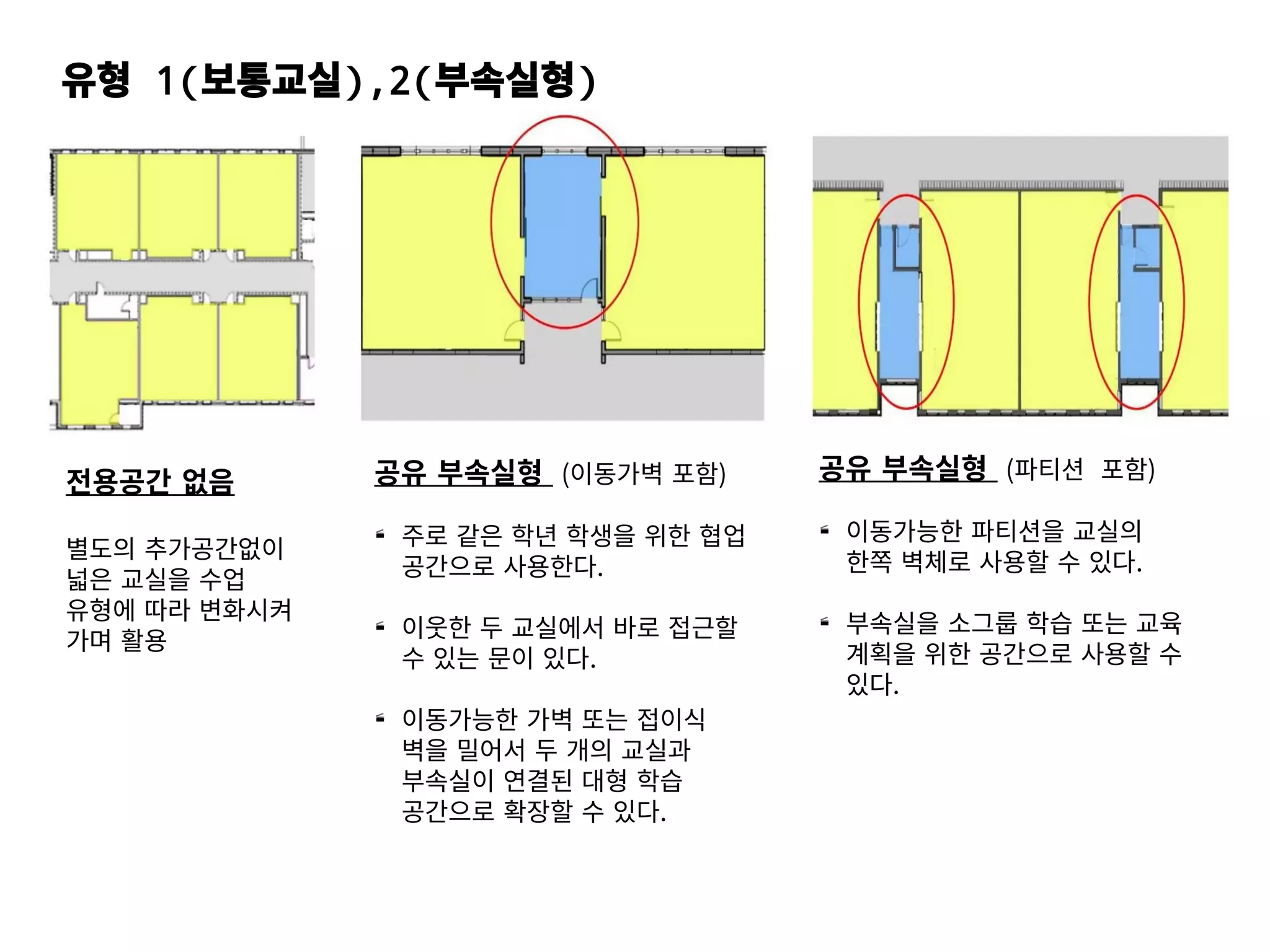 전용공간 없음
별도의 추가공간없이
넓은 교실을 수업
유형에 따라 변화시켜
가며 활용
유형 1(보통교실),2(부속실형)
공유 부속실형 (이동가벽 포함)

주로 같은 학년 학생을 위한 협업
공간으로 사용한다.

이웃한 두 교실에서 바로 접근할
수 있는 문이 있다.

이동가능한 가벽 또는 접이식
벽을 밀어서 두 개의 교실과
부속실이 연결된 대형 학습
공간으로 확장할 수 있다.
공유 부속실형 (파티션 포함)

이동가능한 파티션을 교실의
한쪽 벽체로 사용할 수 있다.

부속실을 소그룹 학습 또는 교육
계획을 위한 공간으로 사용할 수
있다.
 