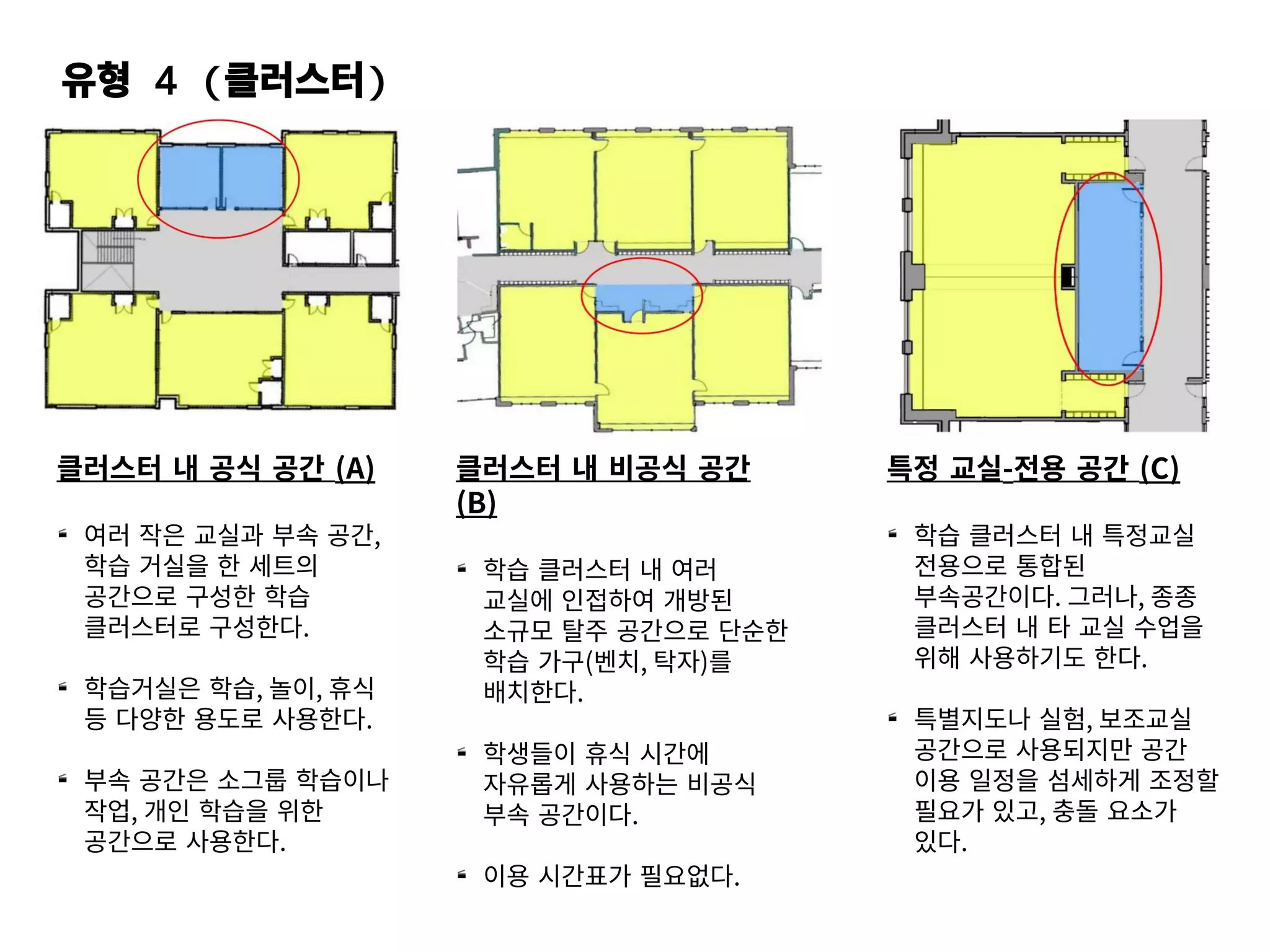 유형 4 (클러스터)
클러스터 내 공식 공간 (A)

여러 작은 교실과 부속 공간,
학습 거실을 한 세트의
공간으로 구성한 학습
클러스터로 구성한다.

학습거실은 학습, 놀이, 휴식
등 다양한 용도로 사용한다.

부속 공간은 소그룹 학습이나
작업, 개인 학습을 위한
공간으로 사용한다.
클러스터 내 비공식 공간
(B)

학습 클러스터 내 여러
교실에 인접하여 개방된
소규모 탈주 공간으로 단순한
학습 가구(벤치, 탁자)를
배치한다.

학생들이 휴식 시간에
자유롭게 사용하는 비공식
부속 공간이다.

이용 시간표가 필요없다.
특정 교실-전용 공간 (C)

학습 클러스터 내 특정교실
전용으로 통합된
부속공간이다. 그러나, 종종
클러스터 내 타 교실 수업을
위해 사용하기도 한다.

특별지도나 실험, 보조교실
공간으로 사용되지만 공간
이용 일정을 섬세하게 조정할
필요가 있고, 충돌 요소가
있다.
 