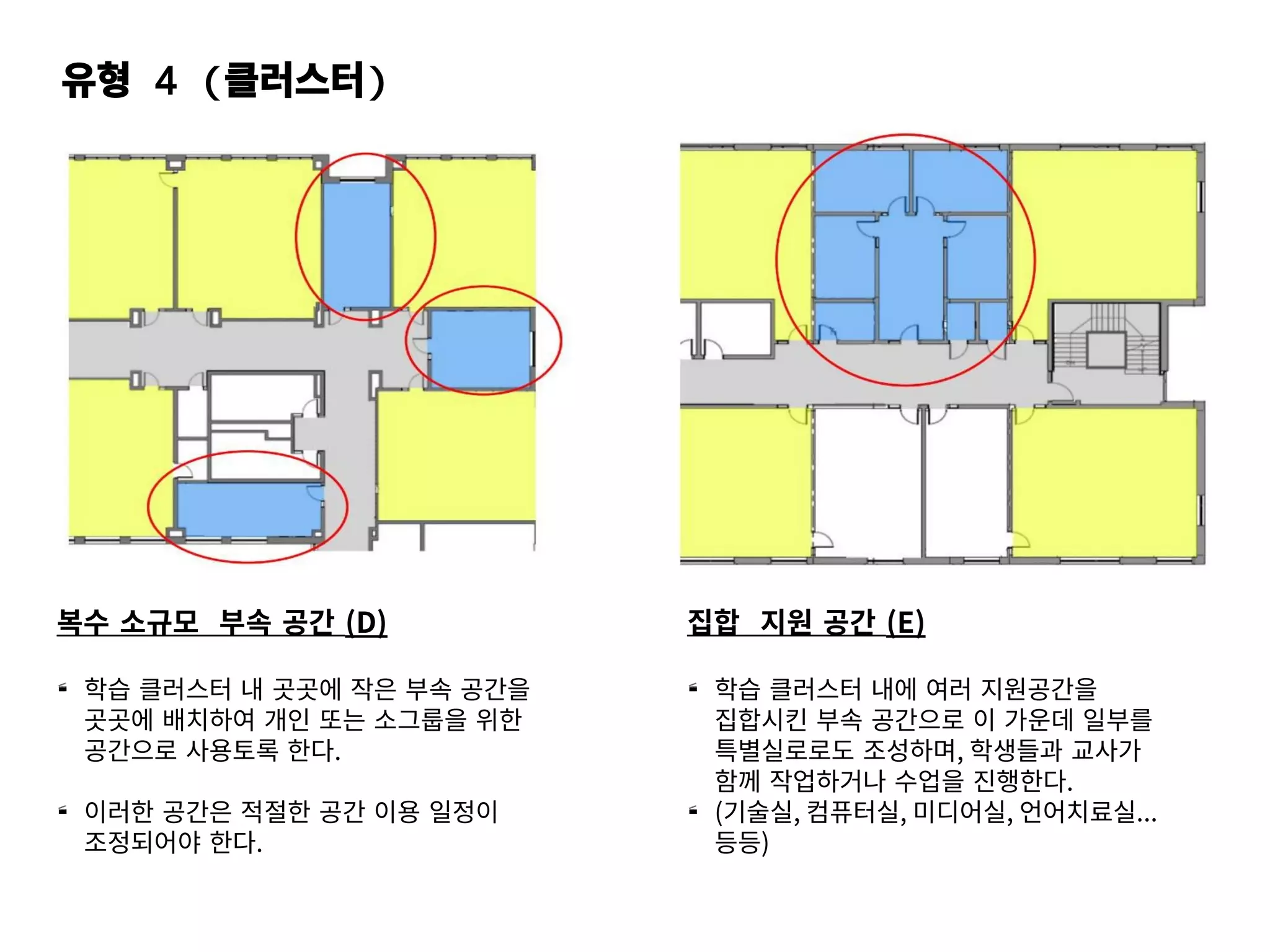 유형 4 (클러스터)
복수 소규모 부속 공간 (D)

학습 클러스터 내 곳곳에 작은 부속 공간을
곳곳에 배치하여 개인 또는 소그룹을 위한
공간으로 사용토록 한다.

이러한 공간은 적절한 공간 이용 일정이
조정되어야 한다.
집합 지원 공간 (E)

학습 클러스터 내에 여러 지원공간을
집합시킨 부속 공간으로 이 가운데 일부를
특별실로로도 조성하며, 학생들과 교사가
함께 작업하거나 수업을 진행한다.

(기술실, 컴퓨터실, 미디어실, 언어치료실...
등등)
 