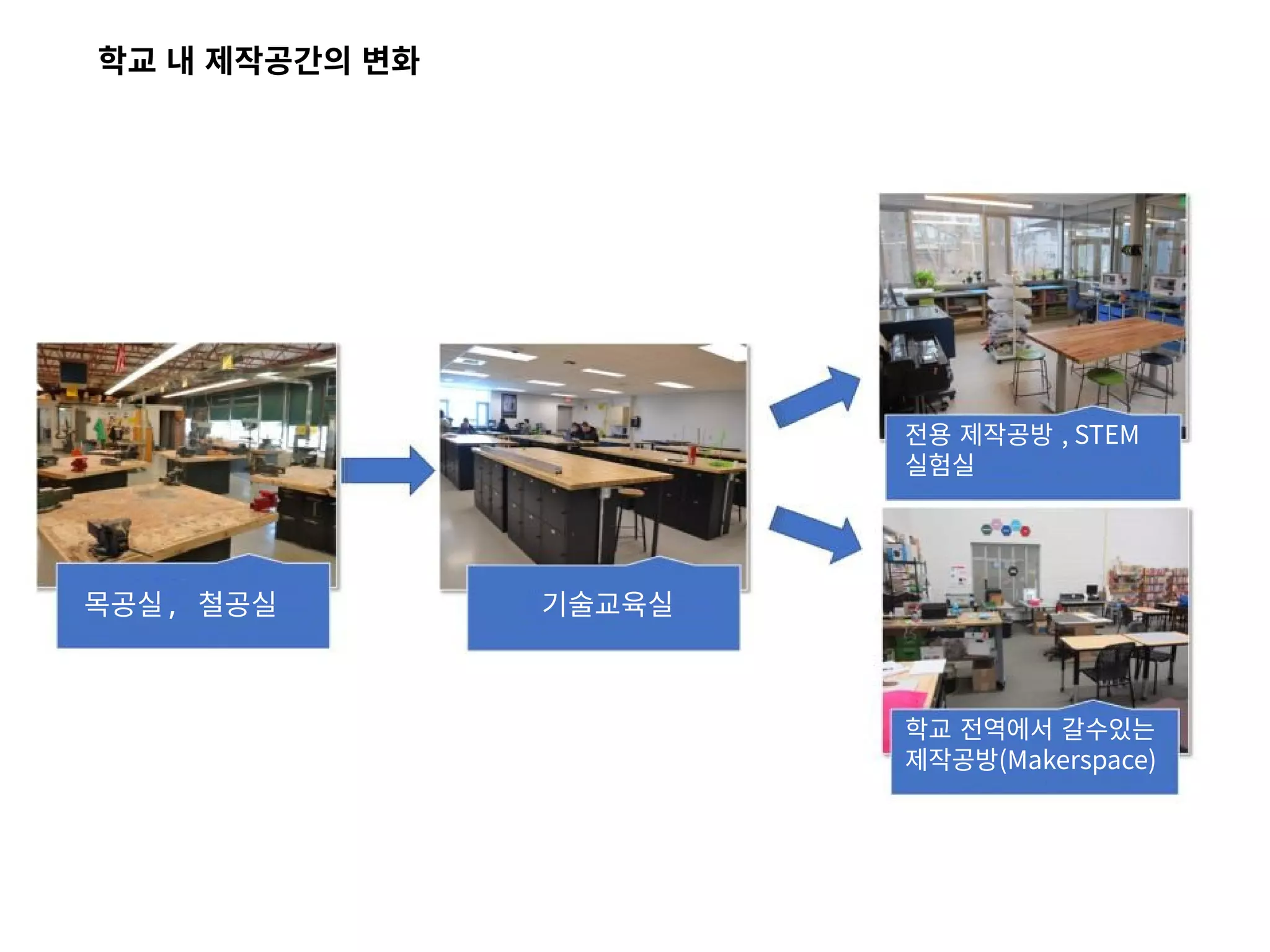 학교 내 제작공간의 변화
목공실, 철공실 기술교육실
전용 제작공방 , STEM
실험실
학교 전역에서 갈수있는
제작공방(Makerspace)
 