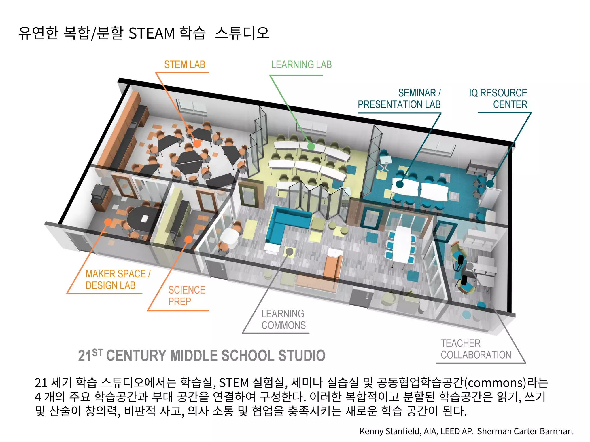 Kenny Stanfield, AIA, LEED AP. Sherman Carter Barnhart
유연한 복합/분할 STEAM 학습 스튜디오
21 세기 학습 스튜디오에서는 학습실, STEM 실험실, 세미나 실습실 및 공동협업학습공간(commons)라는
4 개의 주요 학습공간과 부대 공간을 연결하여 구성한다. 이러한 복합적이고 분할된 학습공간은 읽기, 쓰기
및 산술이 창의력, 비판적 사고, 의사 소통 및 협업을 충족시키는 새로운 학습 공간이 된다.
 