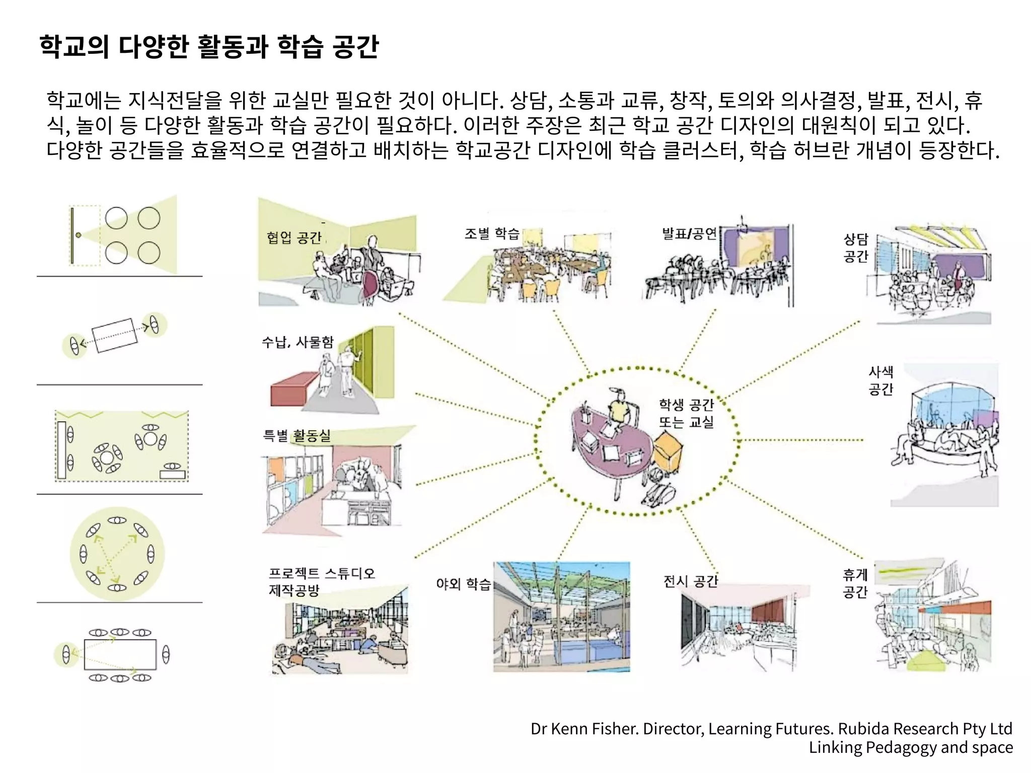 학교의 다양한 활동과 학습 공간
Dr Kenn Fisher. Director, Learning Futures. Rubida Research Pty Ltd
Linking Pedagogy and space
학교에는 지식전달을 위한 교실만 필요한 것이 아니다. 상담, 소통과 교류, 창작, 토의와 의사결정, 발표, 전시, 휴
식, 놀이 등 다양한 활동과 학습 공간이 필요하다. 이러한 주장은 최근 학교 공간 디자인의 대원칙이 되고 있다.
다양한 공간들을 효율적으로 연결하고 배치하는 학교공간 디자인에 학습 클러스터, 학습 허브란 개념이 등장한다.
 