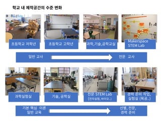 ?? ? ????? ?? ??
???? ??? ???? ??? ??,??,????
Makerspace
STEM Lab
?? ?? ?? ??
????? ??, ???
?? STEM Lab
(????, ???..)
?? ?? ??,
??? (??..)
?? ?? ??
?? ??
??, ??,
?? ??
 
