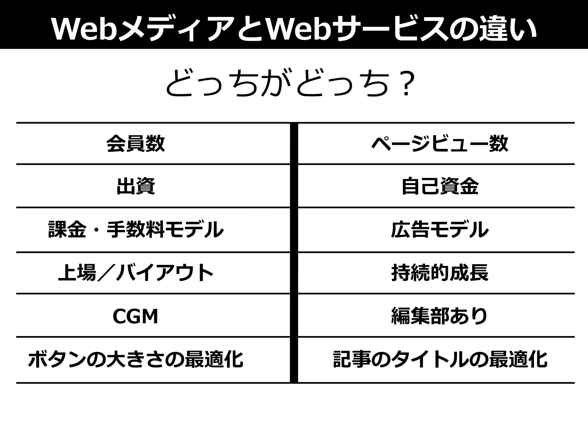 会員数
出資
課⾦金金・⼿手数料料モデル
上場／バイアウト
CGM
ボタンの⼤大きさの最適化
WebメディアとWebサービスの違い
どっちがどっち？
ページビュー数
⾃自⼰己資⾦金金
広告モデル
持続的成⻑⾧長
編集部あり
記事のタイトルの最適化
 