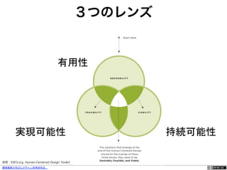 ３つのレンズ


                                  有用性	




        実現可能性	
                                       持続可能性	

参照：IDEO....