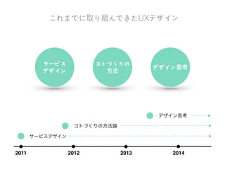 UXデザインとは？
	
 