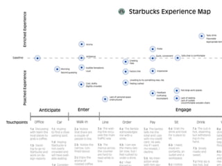 Starbucks Experience Map
 