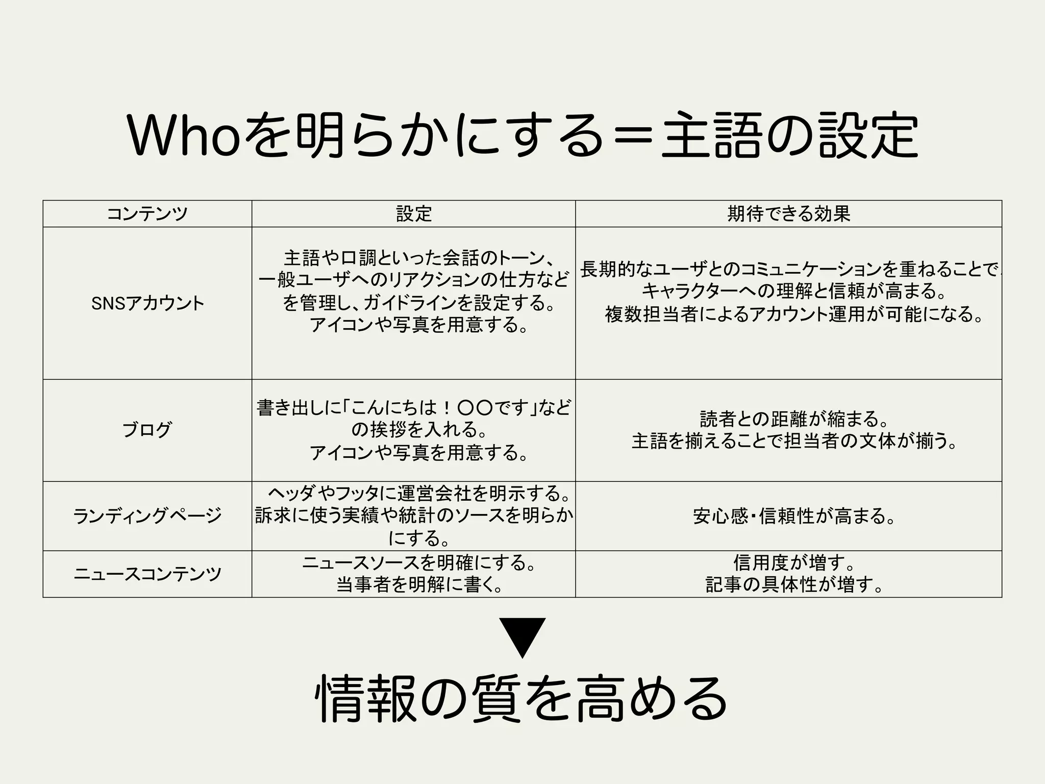 Whoを明らかにする＝主語の設定
▼
情報の質を高める
コンテンツ	
 設定	
 期待できる効果	
SNSアカウント	
主語や口調といった会話のトーン、 
一般ユーザへのリアクションの仕方など
を管理し、ガイドラインを設定する。 
アイコンや写真を用意する。 
	
長期的なユーザとのコミュニケーションを重ねることで、 
キャラクターへの理解と信頼が高まる。 
複数担当者によるアカウント運用が可能になる。 
	
ブログ	
書き出しに「こんにちは！○○です」など
の挨拶を入れる。 
アイコンや写真を用意する。	
読者との距離が縮まる。 
主語を揃えることで担当者の文体が揃う。	
ランディングページ	
ヘッダやフッタに運営会社を明示する。	
訴求に使う実績や統計のソースを明らか
にする。	
安心感・信頼性が高まる。	
ニュースコンテンツ	
ニュースソースを明確にする。	
当事者を明解に書く。	
信用度が増す。	
記事の具体性が増す。	
 