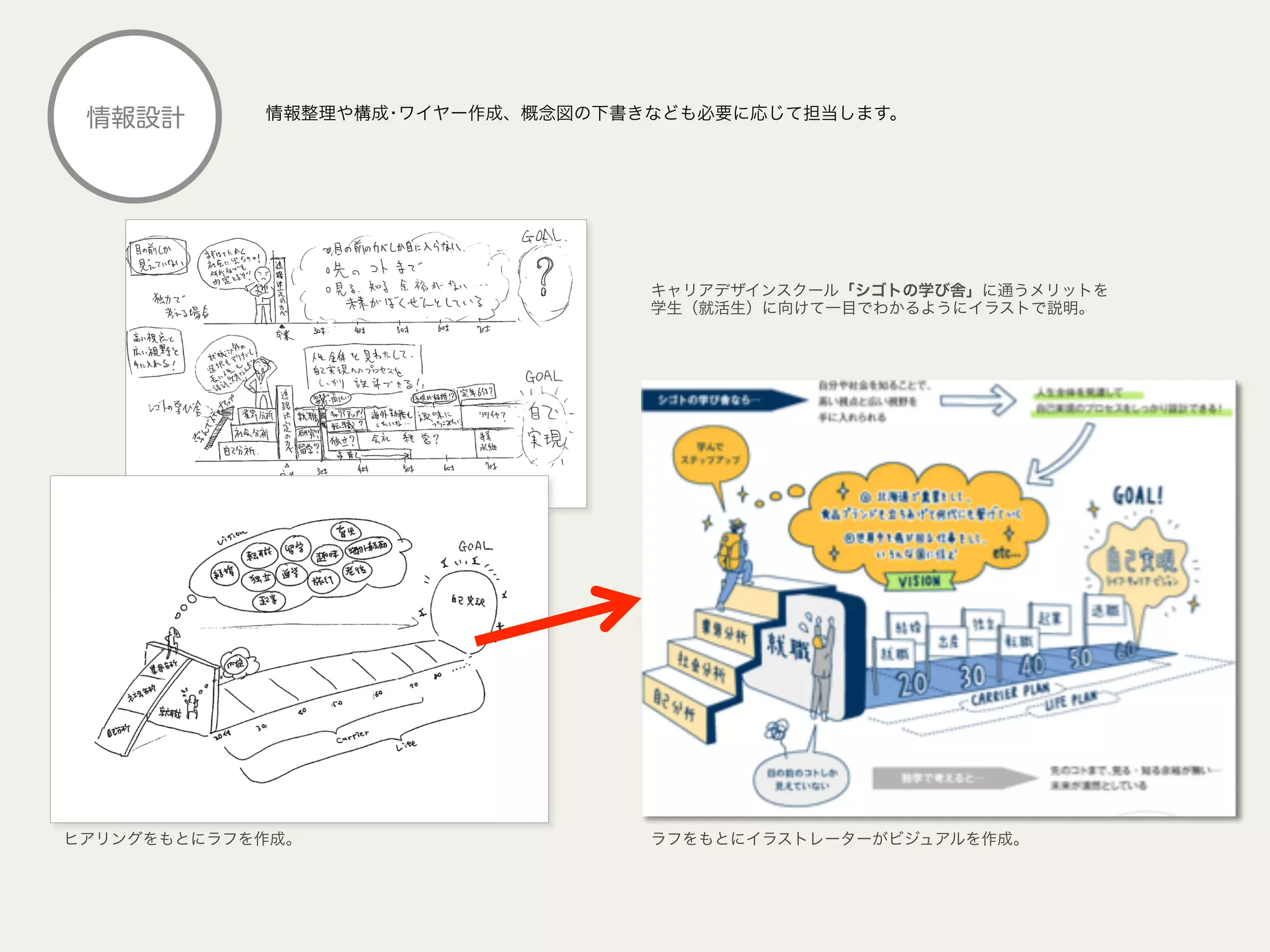 情報設計 情報整理や構成･ワイヤー作成、概念図の下書きなども必要に応じて担当します。
ラフをもとにイラストレーターがビジュアルを作成。ヒアリングをもとにラフを作成。
キャリアデザインスクール「シゴトの学び舎」に通うメリットを	
  
学生（就活生）に向けて一目でわかるようにイラストで説明。
 