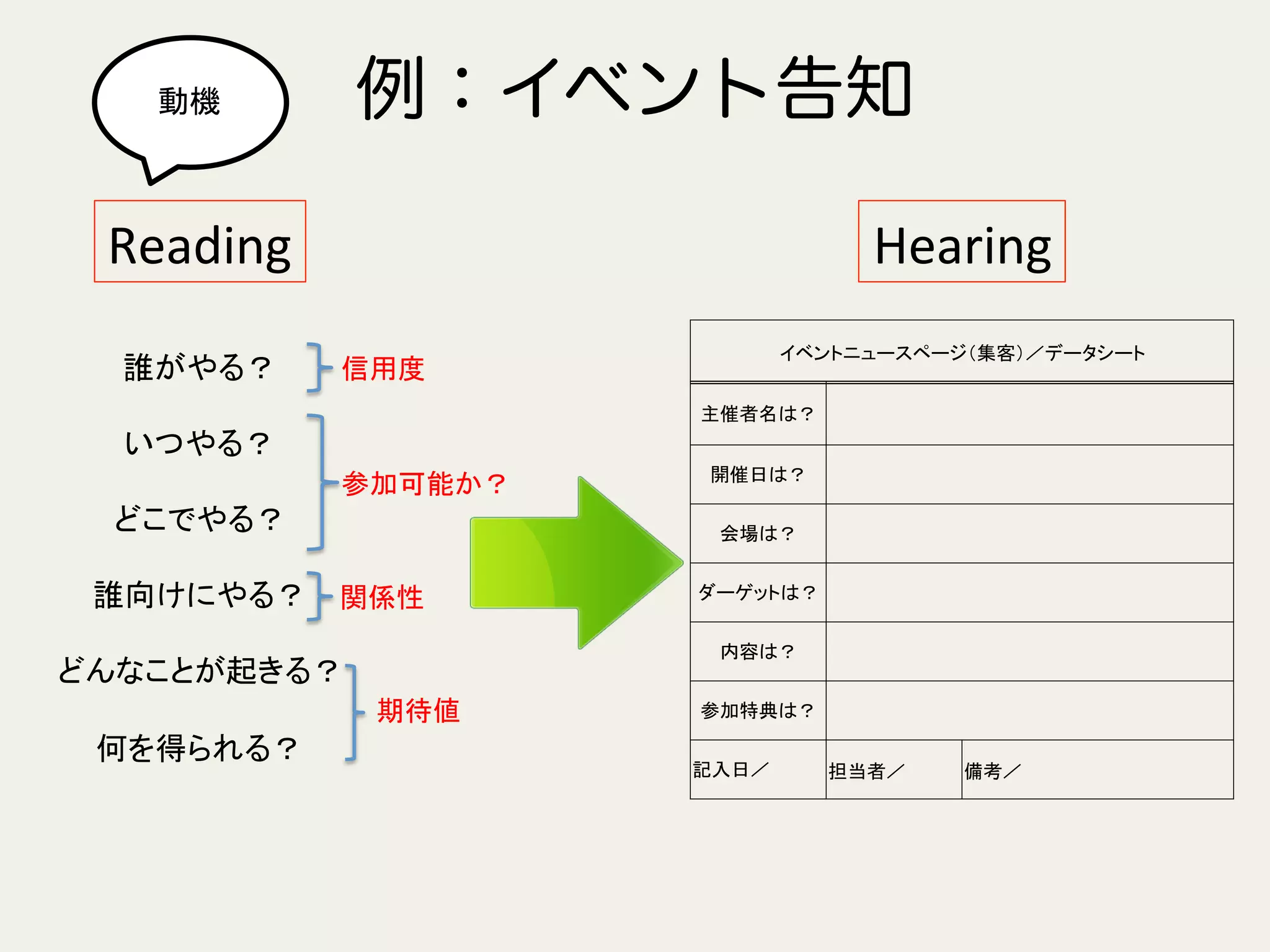 Reading	
誰がやる？	
  
	
  
いつやる？	
  
	
  
どこでやる？	
  
	
  
誰向けにやる？	
  
	
  
どんなことが起きる？	
  
	
  
何を得られる？	
  
参加可能か？	
期待値	
信用度	
関係性	
Hearing	
イベントニュースページ（集客）／データシート	
主催者名は？	
 　	
開催日は？	
 　	
会場は？	
 　	
ダーゲットは？	
 　	
内容は？	
 　	
参加特典は？	
 　	
記入日／	
 担当者／	
 備考／	
動機	
 例：イベント告知
 