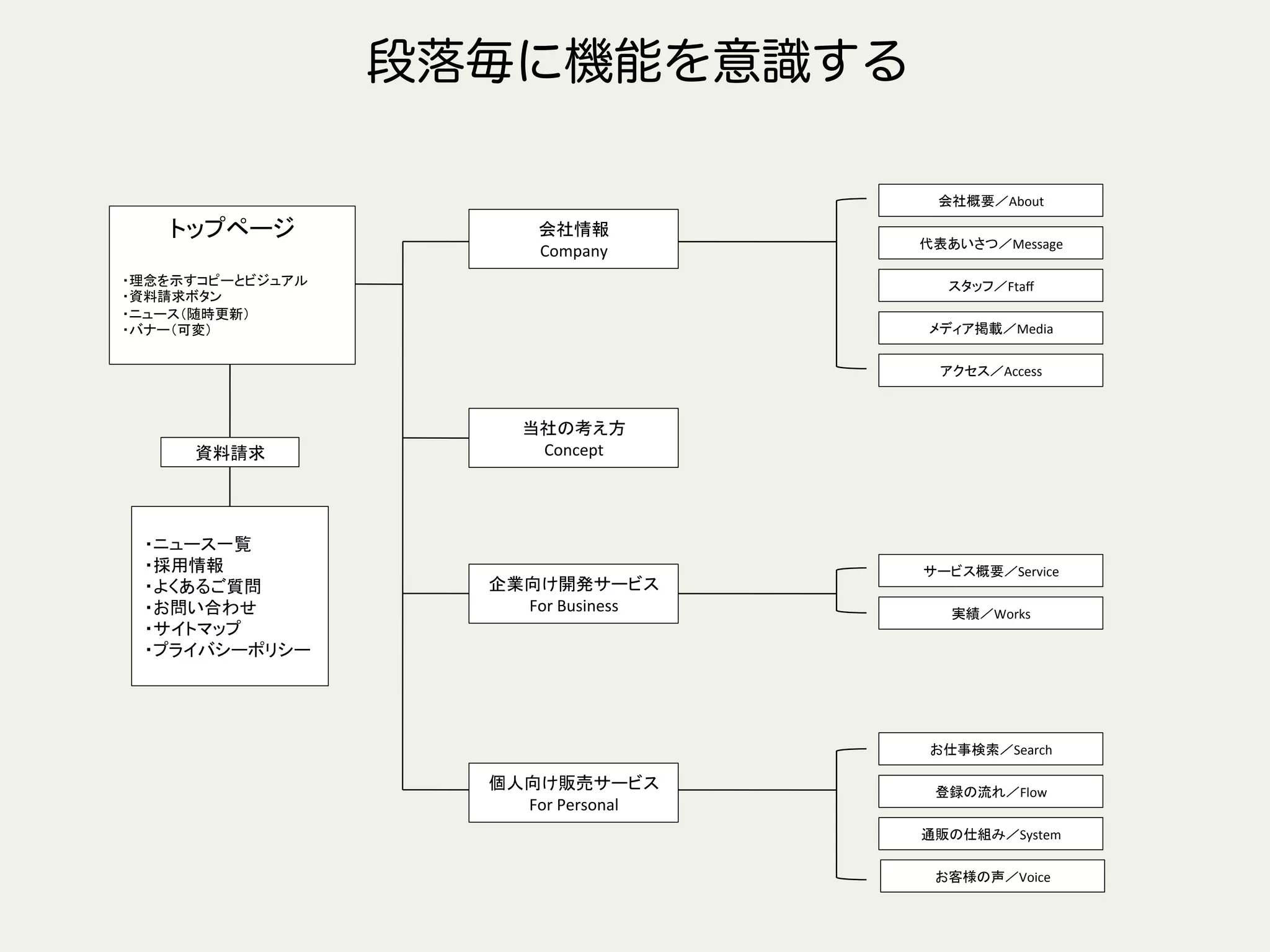トップページ	
  
・理念を示すコピーとビジュアル	
  
・資料請求ボタン	
  
・ニュース（随時更新）	
  
・バナー（可変）	
会社情報	
  
Company	
  
当社の考え方	
  
Concept	
  
企業向け開発サービス	
For	
  Business	
  
個人向け販売サービス	
  
For	
  Personal	
  
資料請求	
  
・ニュース一覧	
  
・採用情報	
  
・よくあるご質問	
  
・お問い合わせ	
  
・サイトマップ	
  
・プライバシーポリシー	
  
会社概要／About	
  
代表あいさつ／Message	
  
スタッフ／Ftaﬀ	
  
メディア掲載／Media	
  
アクセス／Access	
  
サービス概要／Service	
  
実績／Works	
  
お仕事検索／Search	
  
登録の流れ／Flow	
  
通販の仕組み／System	
  
お客様の声／Voice	
  
段落毎に機能を意識する
 