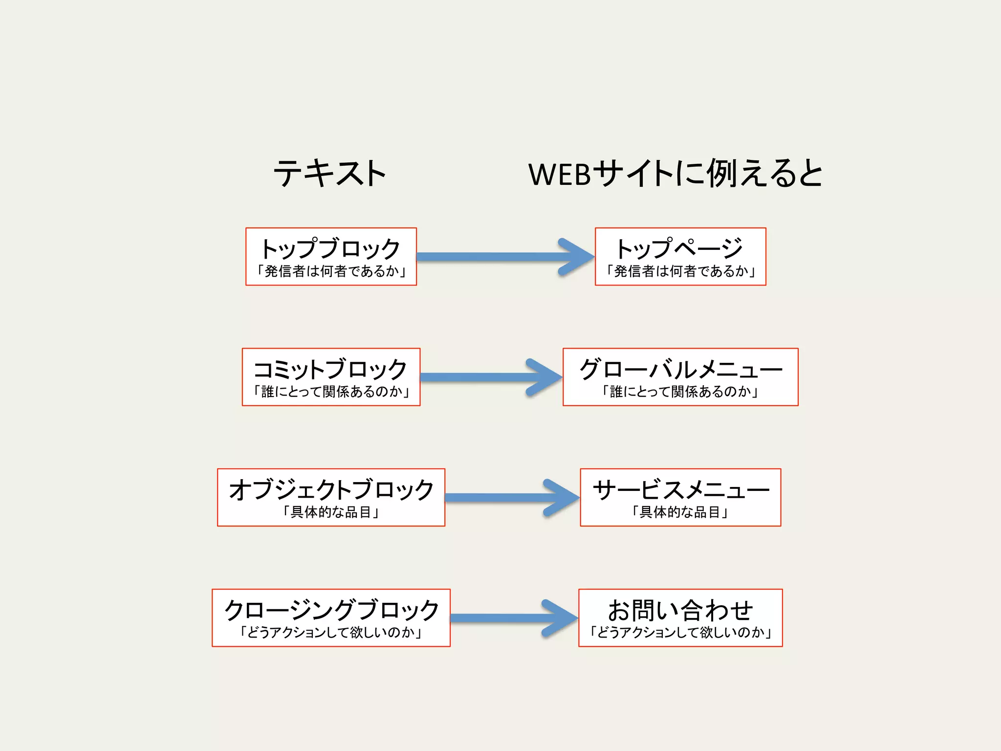 トップブロック	
  
「発信者は何者であるか」	
コミットブロック	
  
「誰にとって関係あるのか」	
オブジェクトブロック	
  
「具体的な品目」	
クロージングブロック	
  
「どうアクションして欲しいのか」	
トップページ	
  
「発信者は何者であるか」	
グローバルメニュー	
  
「誰にとって関係あるのか」	
サービスメニュー	
  
「具体的な品目」	
お問い合わせ	
  
「どうアクションして欲しいのか」	
テキスト	
 WEBサイトに例えると	
  
 