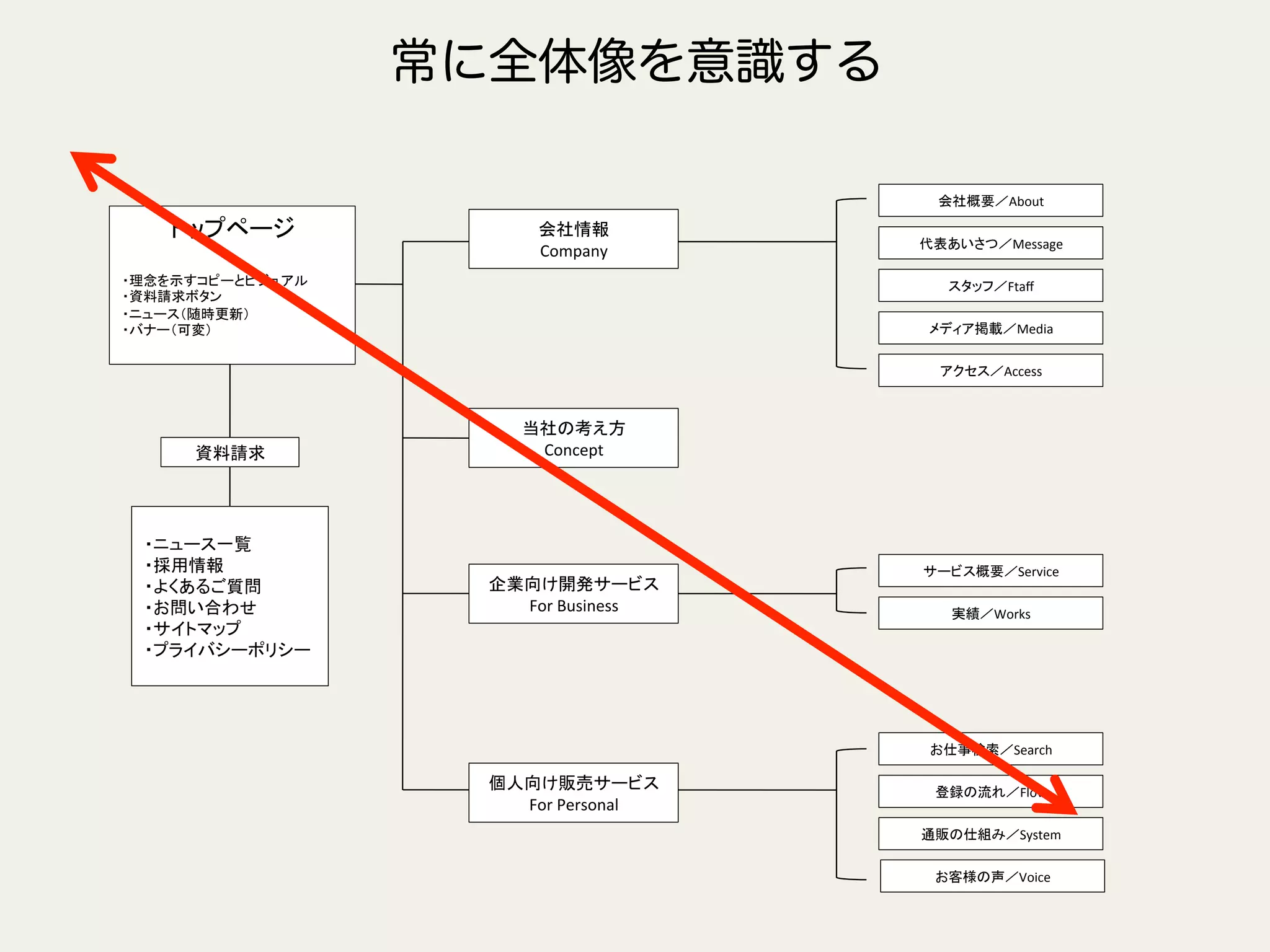 トップページ	
  
・理念を示すコピーとビジュアル	
  
・資料請求ボタン	
  
・ニュース（随時更新）	
  
・バナー（可変）	
会社情報	
  
Company	
  
当社の考え方	
  
Concept	
  
企業向け開発サービス	
For	
  Business	
  
個人向け販売サービス	
  
For	
  Personal	
  
資料請求	
  
・ニュース一覧	
  
・採用情報	
  
・よくあるご質問	
  
・お問い合わせ	
  
・サイトマップ	
  
・プライバシーポリシー	
  
会社概要／About	
  
代表あいさつ／Message	
  
スタッフ／Ftaﬀ	
  
メディア掲載／Media	
  
アクセス／Access	
  
サービス概要／Service	
  
実績／Works	
  
お仕事検索／Search	
  
登録の流れ／Flow	
  
通販の仕組み／System	
  
お客様の声／Voice	
  
常に全体像を意識する
 