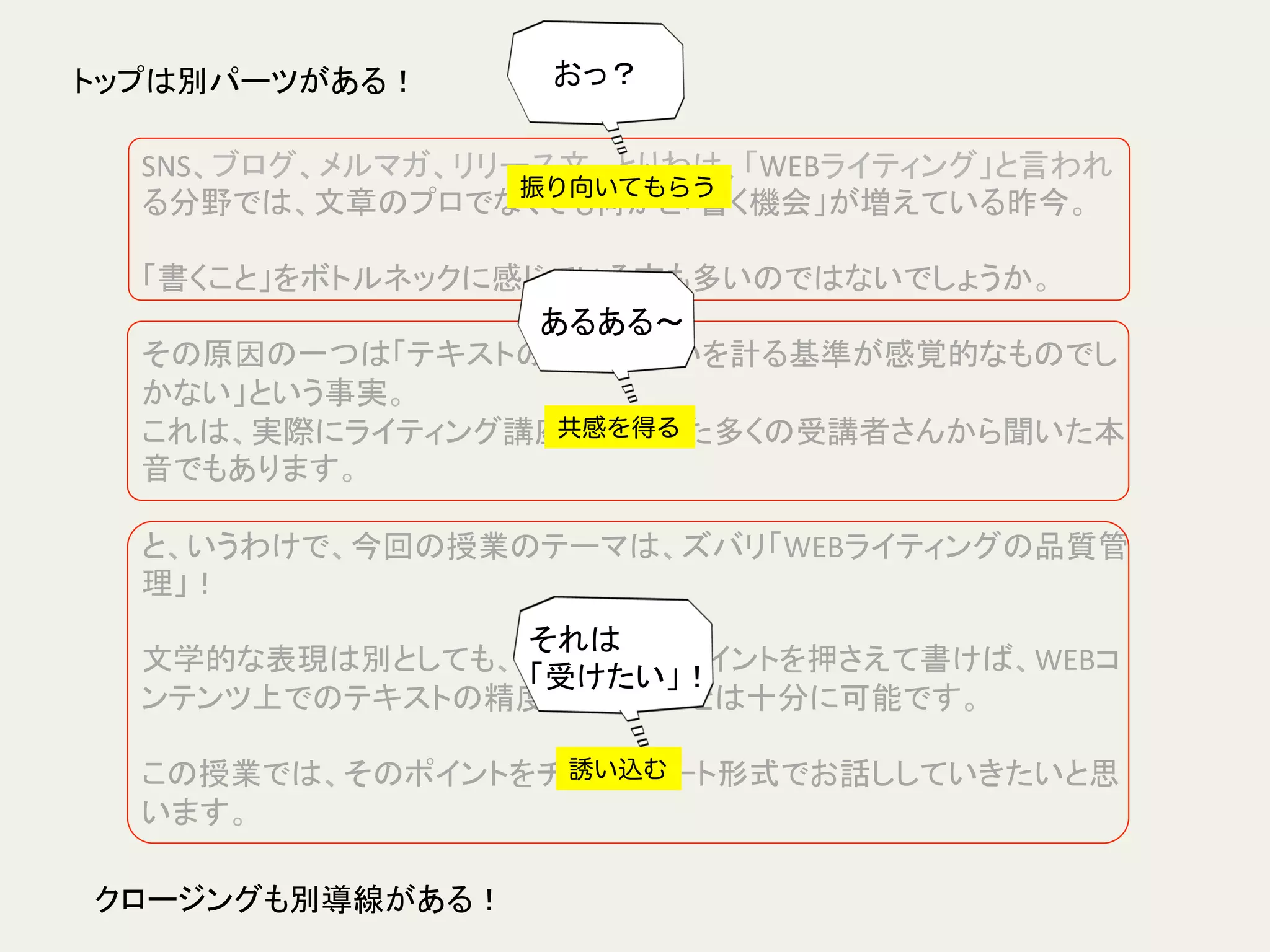 SNS、ブログ、メルマガ、リリース文…とりわけ、「WEBライティング」と言われ
る分野では、文章のプロでなくても何かと「書く機会」が増えている昨今。	
	
「書くこと」をボトルネックに感じている方も多いのではないでしょうか。	
	
その原因の一つは「テキストの良い／悪いを計る基準が感覚的なものでし
かない」という事実。	
これは、実際にライティング講座で出会った多くの受講者さんから聞いた本
音でもあります。	
	
と、いうわけで、今回の授業のテーマは、ズバリ「WEBライティングの品質管
理」！	
	
文学的な表現は別としても、品質管理のポイントを押さえて書けば、WEBコ
ンテンツ上でのテキストの精度を高めることは十分に可能です。	
	
この授業では、そのポイントをチェックシート形式でお話ししていきたいと思
います。	
振り向いてもらう
共感を得る
誘い込む
おっ？	
あるある〜	
それは	
  
「受けたい」！	
トップは別パーツがある！	
クロージングも別導線がある！	
 