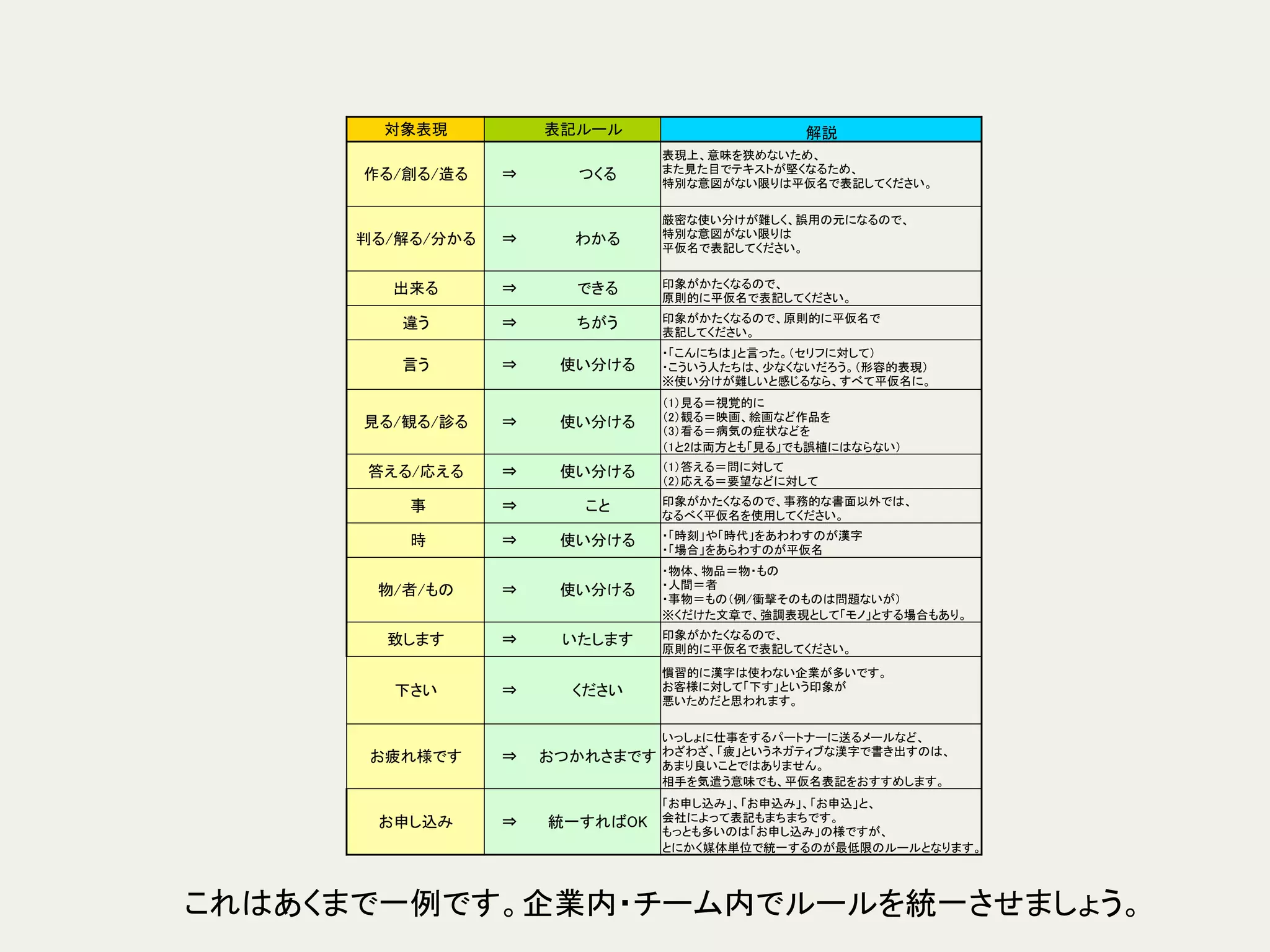 対象表現	
 　　表記ルール	
 解説	
作る/創る/造る	
 ⇒	
 つくる	
表現上、意味を狭めないため、 
また見た目でテキストが堅くなるため、 
特別な意図がない限りは平仮名で表記してください。 
	
判る/解る/分かる	
 ⇒	
 わかる	
厳密な使い分けが難しく、誤用の元になるので、 
特別な意図がない限りは 
平仮名で表記してください。 
	
出来る	
 ⇒	
 できる	
 印象がかたくなるので、 
原則的に平仮名で表記してください。	
違う	
 ⇒	
 ちがう	
 印象がかたくなるので、原則的に平仮名で 
表記してください。	
言う	
 ⇒	
 使い分ける	
・「こんにちは」と言った。（セリフに対して） 
・こういう人たちは、少なくないだろう。（形容的表現） 
※使い分けが難しいと感じるなら、すべて平仮名に。	
見る/観る/診る	
 ⇒	
 使い分ける	
（1）見る＝視覚的に 
（2）観る＝映画、絵画など作品を 
（3）看る＝病気の症状などを 
（1と2は両方とも「見る」でも誤植にはならない）	
答える/応える	
 ⇒	
 使い分ける	
 （1）答える＝問に対して 
（2）応える＝要望などに対して	
事	
 ⇒	
 こと	
 印象がかたくなるので、事務的な書面以外では、 
なるべく平仮名を使用してください。	
時	
 ⇒	
 使い分ける	
 ・「時刻」や「時代」をあわわすのが漢字 
・「場合」をあらわすのが平仮名	
物/者/もの	
 ⇒	
 使い分ける	
・物体、物品＝物・もの 
・人間＝者 
・事物＝もの（例/衝撃そのものは問題ないが） 
※くだけた文章で、強調表現として「モノ」とする場合もあり。	
致します	
 ⇒	
 いたします	
 印象がかたくなるので、 
原則的に平仮名で表記してください。	
下さい	
 ⇒	
 ください	
慣習的に漢字は使わない企業が多いです。 
お客様に対して「下す」という印象が 
悪いためだと思われます。 
	
お疲れ様です	
 ⇒	
 おつかれさまです	
いっしょに仕事をするパートナーに送るメールなど、 
わざわざ、「疲」というネガティブな漢字で書き出すのは、 
あまり良いことではありません。 
相手を気遣う意味でも、平仮名表記をおすすめします。	
お申し込み	
 ⇒	
 統一すればOK	
「お申し込み」、「お申込み」、「お申込」と、 
会社によって表記もまちまちです。 
もっとも多いのは「お申し込み」の様ですが、 
とにかく媒体単位で統一するのが最低限のルールとなります。	
これはあくまで一例です。企業内・チーム内でルールを統一させましょう。	
 