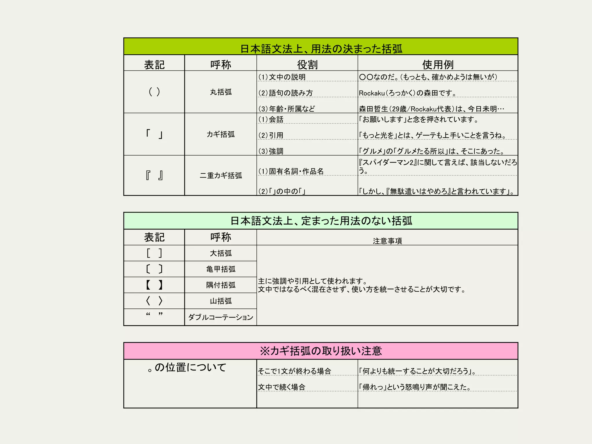 日本語文法上、用法の決まった括弧	
表記	
 呼称	
 役割	
 使用例	
（ ）	
 丸括弧	
（1）文中の説明	
 ○○なのだ。（もっとも、確かめようは無いが）	
（2）語句の読み方	
 Rockaku（ろっかく）の森田です。	
（3）年齢・所属など	
 森田哲生（29歳/Rockaku代表）は、今日未明…	
「　」	
 カギ括弧	
（1）会話	
 「お願いします」と念を押されています。	
（2）引用	
 「もっと光を」とは、ゲーテも上手いことを言うね。	
（3）強調	
 「グルメ」の「グルメたる所以」は、そこにあった。	
『　』	
 二重カギ括弧	
（1）固有名詞・作品名	
『スパイダーマン2』に関して言えば、該当しないだろ
う。	
（2）「」の中の「」	
 「しかし、『無駄遣いはやめろ』と言われています」。	
日本語文法上、定まった用法のない括弧	
表記	
 呼称	
 注意事項	
［　］	
 大括弧	
主に強調や引用として使われます。 
文中ではなるべく混在させず、使い方を統一させることが大切です。	
〔　〕	
 亀甲括弧	
【　】	
 隅付括弧	
〈　〉	
 山括弧	
“　”	
 ダブルコーテーション	
※カギ括弧の取り扱い注意	
。の位置について	
 そこで1文が終わる場合	
 「何よりも統一することが大切だろう」。	
　	
 　	
文中で続く場合	
 「帰れっ」という怒鳴り声が聞こえた。	
　	
 　	
　	
 　	
 
