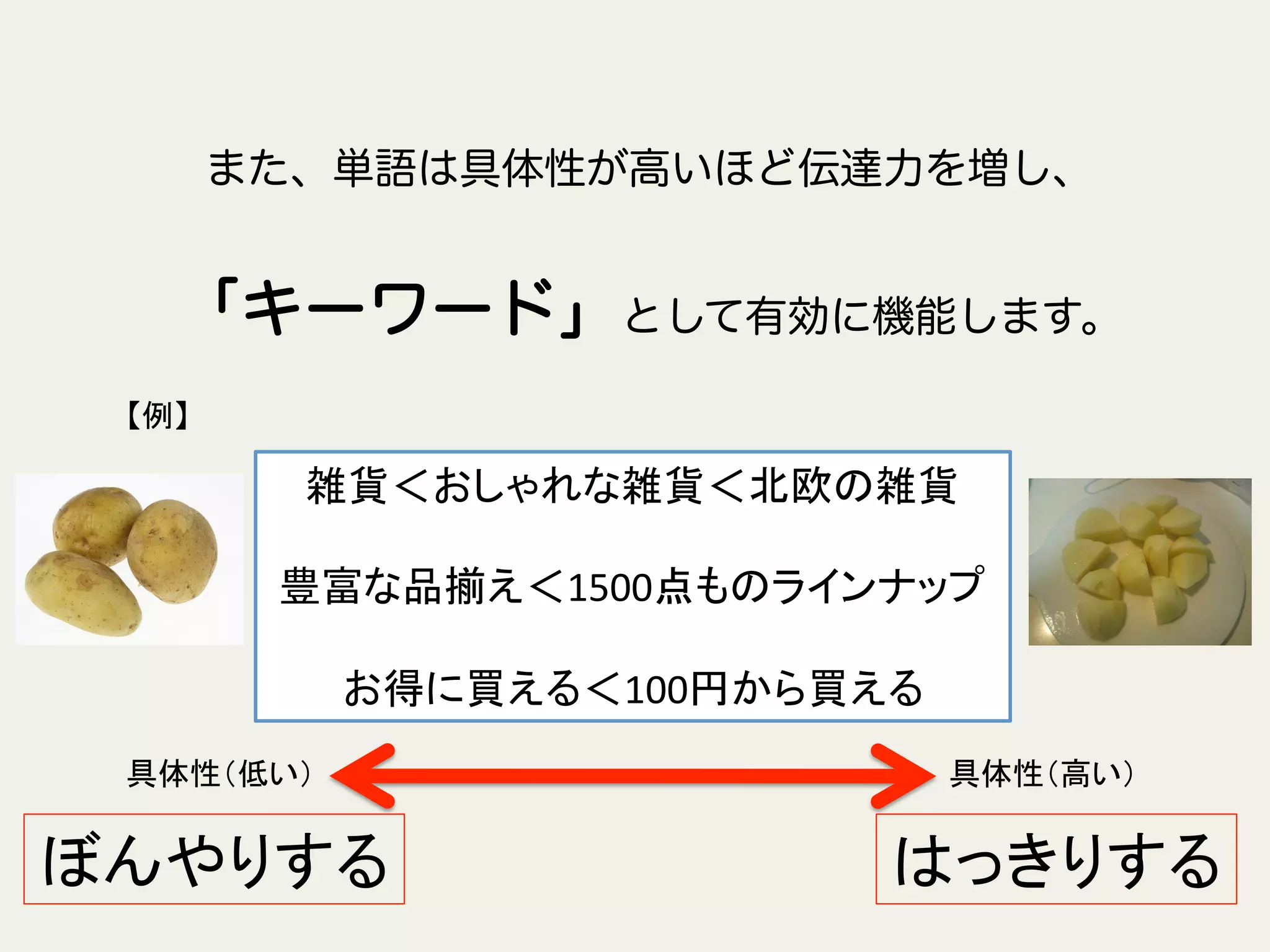 雑貨＜おしゃれな雑貨＜北欧の雑貨	
  
	
  
豊富な品揃え＜1500点ものラインナップ	
  
	
  
お得に買える＜100円から買える	
具体性（低い）	
 具体性（高い）	
【例】	
また、単語は具体性が高いほど伝達力を増し、
「キーワード」として有効に機能します。
ぼんやりする	
 はっきりする	
 