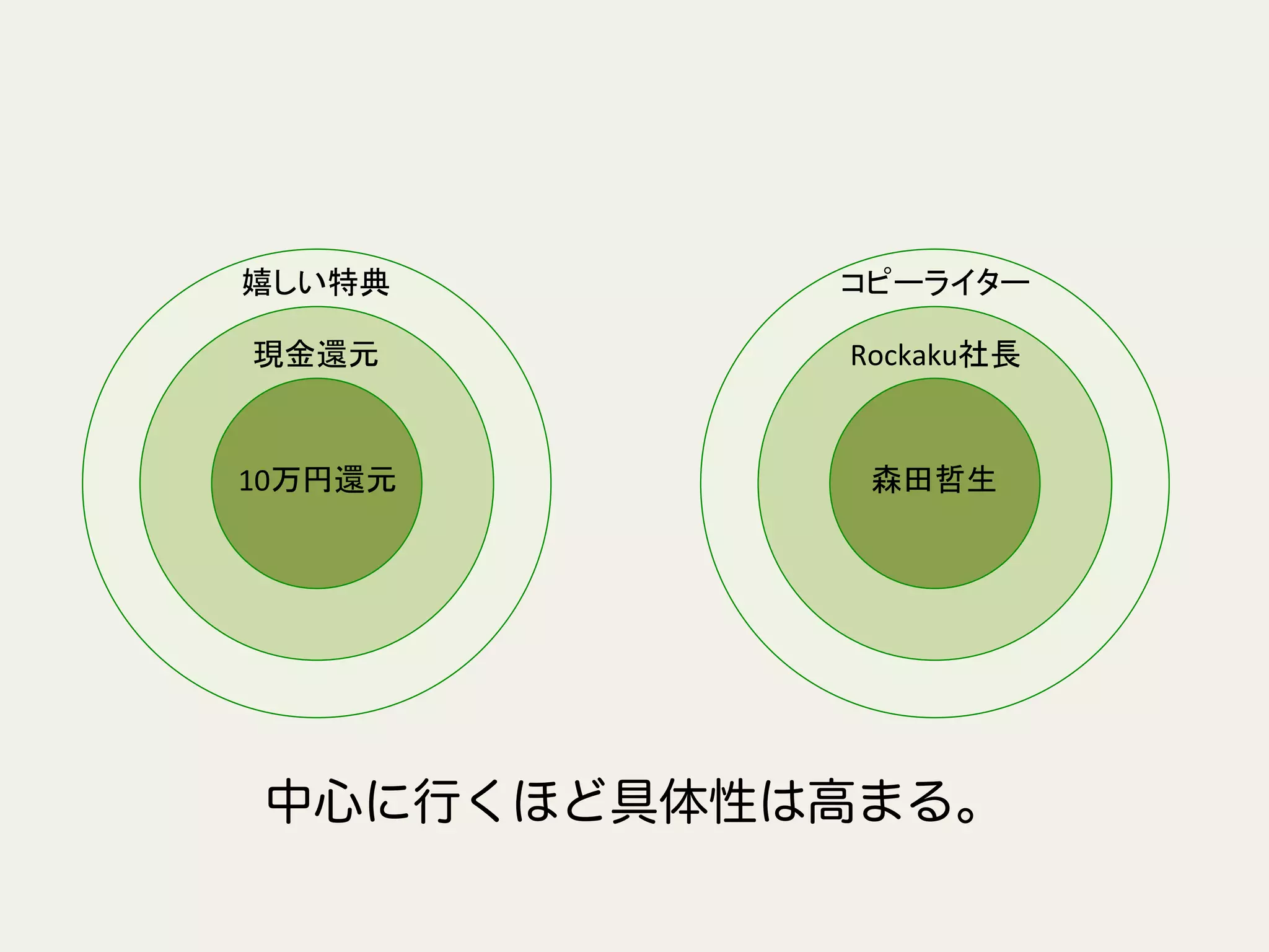 10万円還元	
現金還元	
嬉しい特典	
森田哲生	
Rockaku社長	
コピーライター	
中心に行くほど具体性は高まる。
 