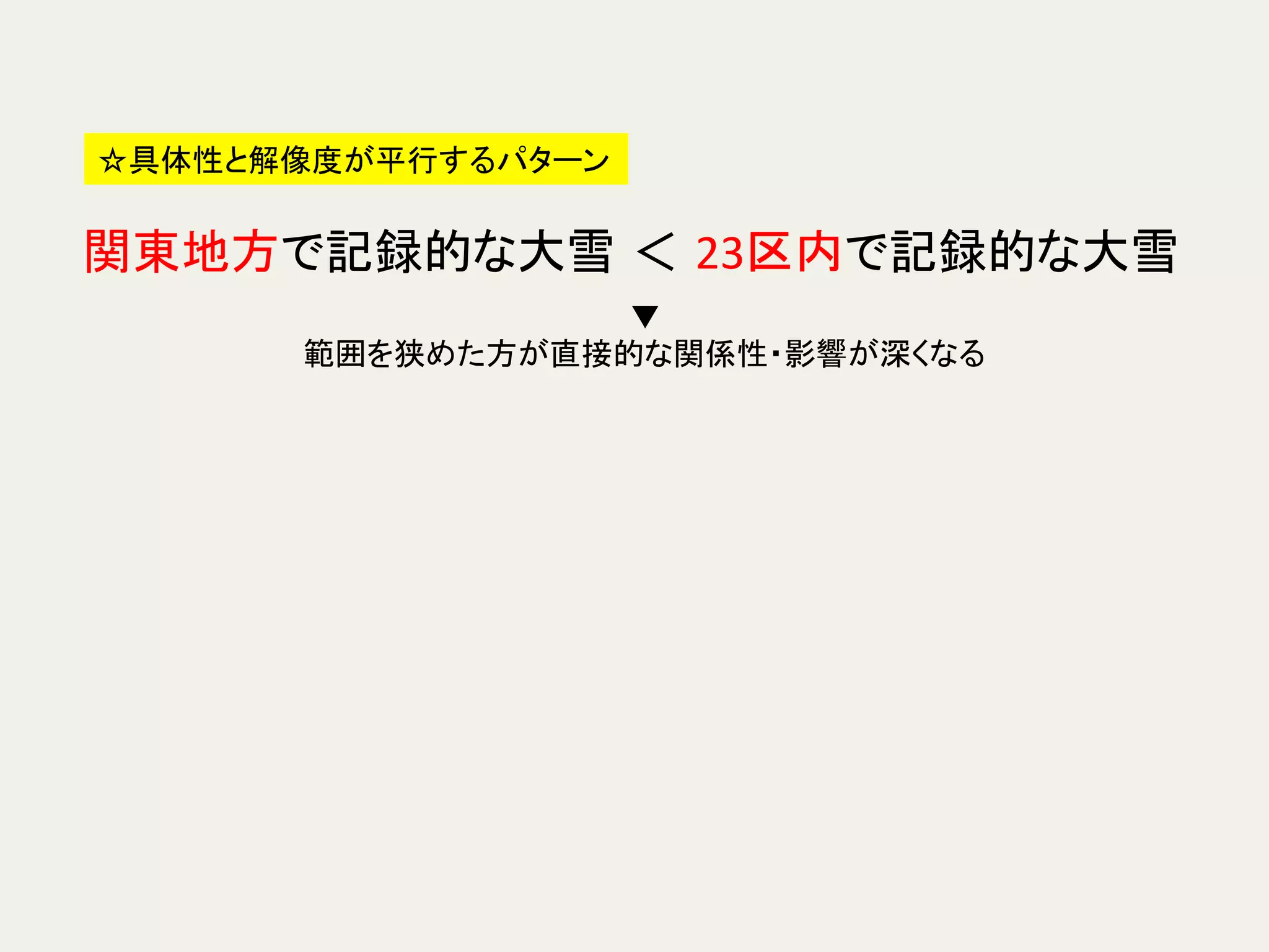 関東地方で記録的な大雪 ＜ 23区内で記録的な大雪	
☆具体性と解像度が平行するパターン	
▼	
  
範囲を狭めた方が直接的な関係性・影響が深くなる	
 