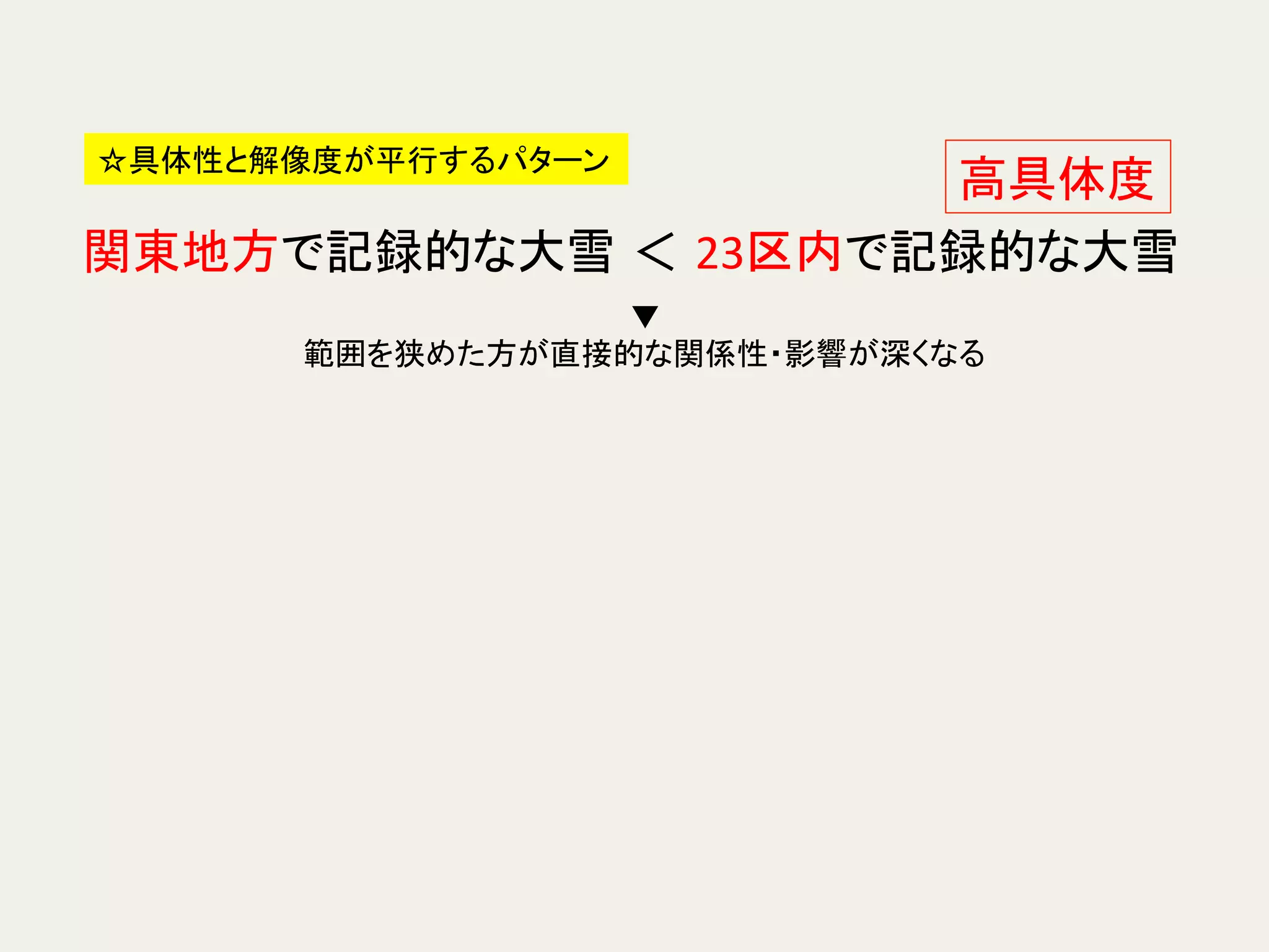 関東地方で記録的な大雪 ＜ 23区内で記録的な大雪	
☆具体性と解像度が平行するパターン	
高具体度	
▼	
  
範囲を狭めた方が直接的な関係性・影響が深くなる	
 