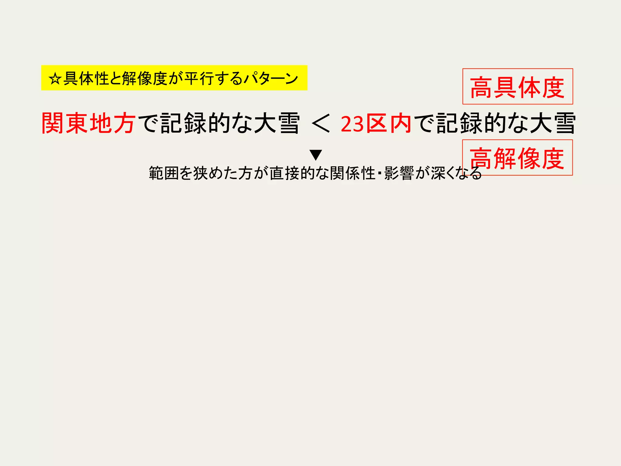 関東地方で記録的な大雪 ＜ 23区内で記録的な大雪	
☆具体性と解像度が平行するパターン	
高具体度	
高解像度	
▼	
  
範囲を狭めた方が直接的な関係性・影響が深くなる	
 