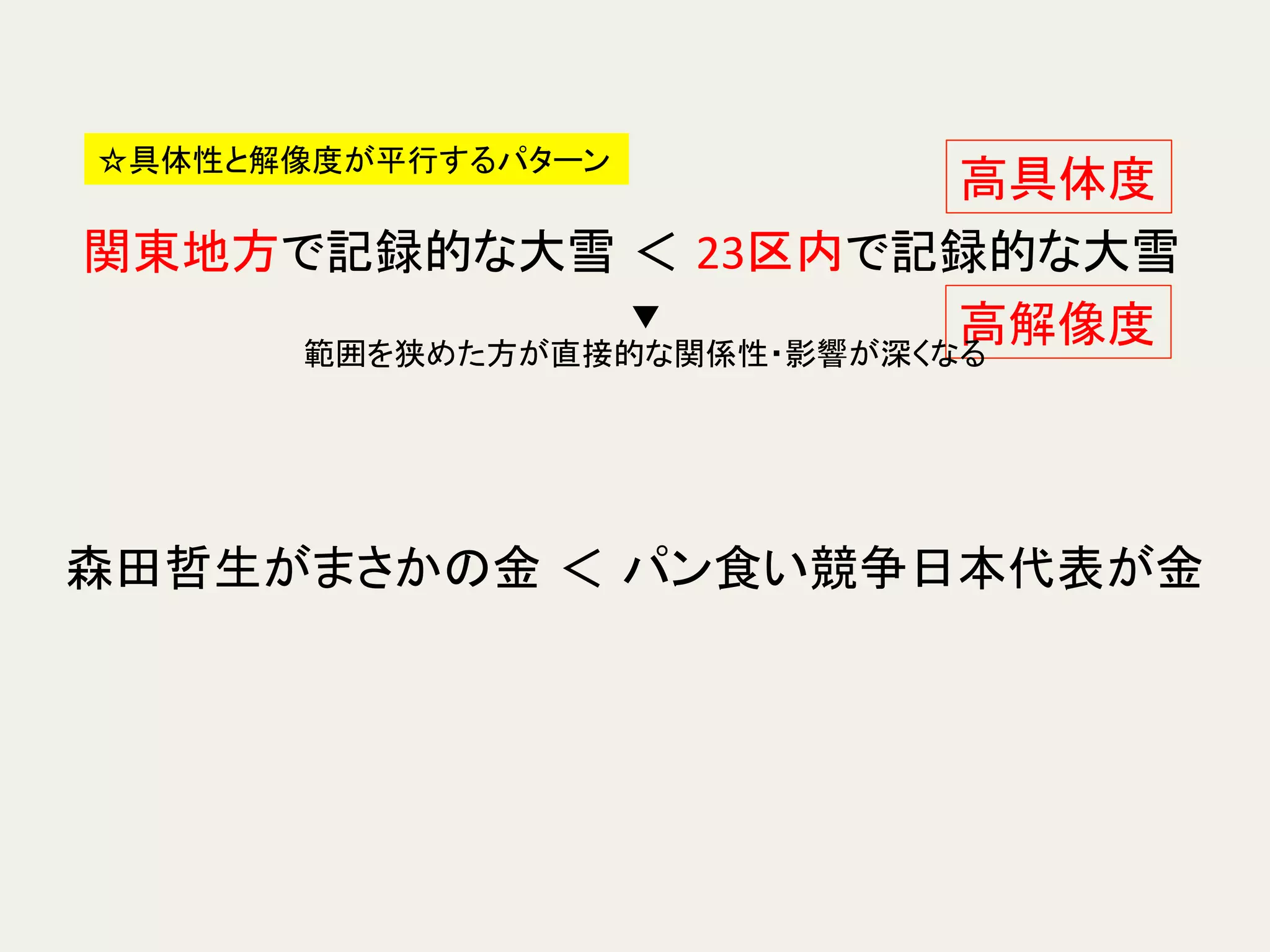 関東地方で記録的な大雪 ＜ 23区内で記録的な大雪	
☆具体性と解像度が平行するパターン	
高具体度	
高解像度	
森田哲生がまさかの金 ＜ パン食い競争日本代表が金	
▼	
  
範囲を狭めた方が直接的な関係性・影響が深くなる	
 