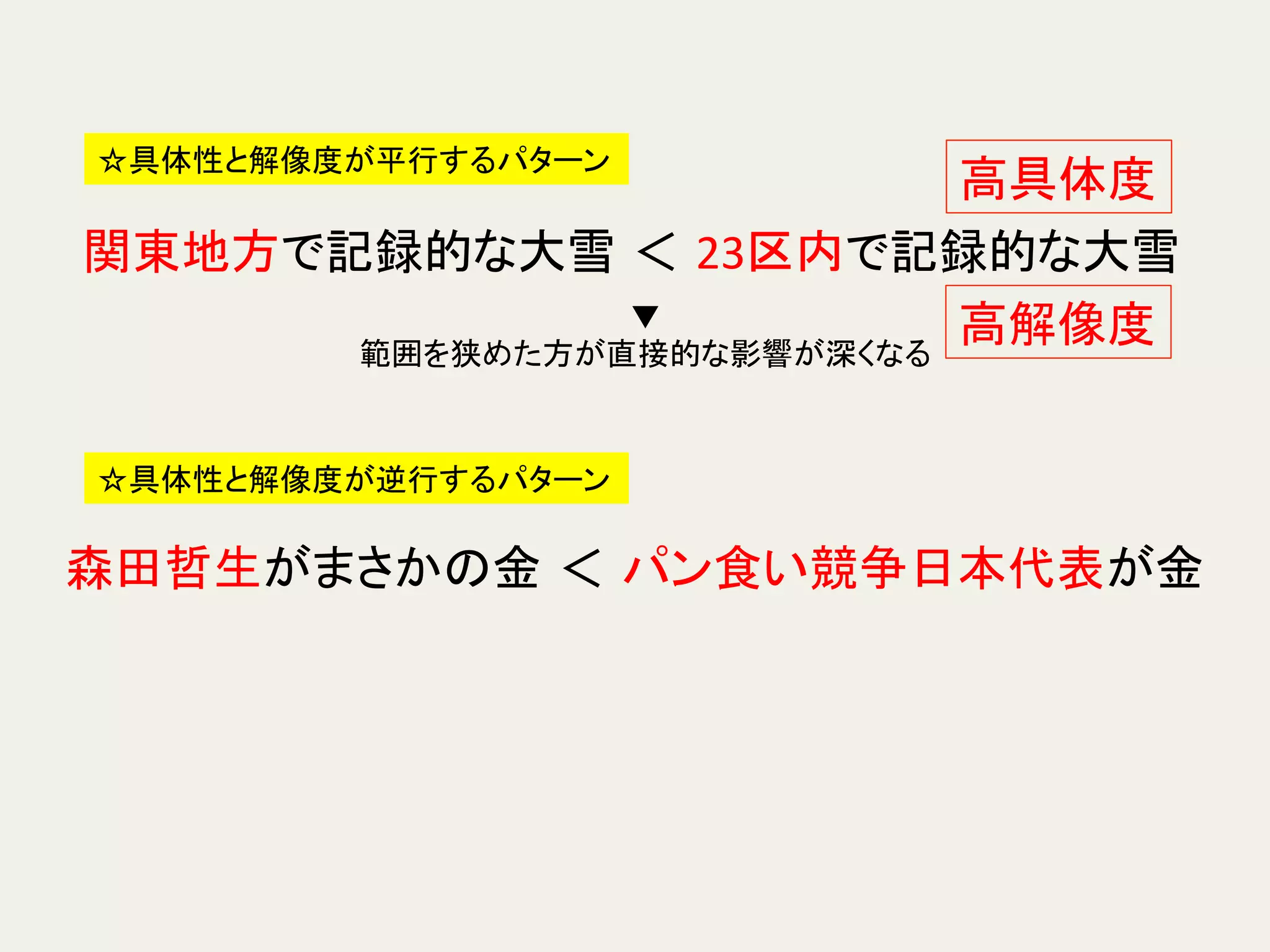 関東地方で記録的な大雪 ＜ 23区内で記録的な大雪	
☆具体性と解像度が平行するパターン	
▼	
  
範囲を狭めた方が直接的な影響が深くなる	
高具体度	
高解像度	
森田哲生がまさかの金 ＜ パン食い競争日本代表が金	
☆具体性と解像度が逆行するパターン	
 