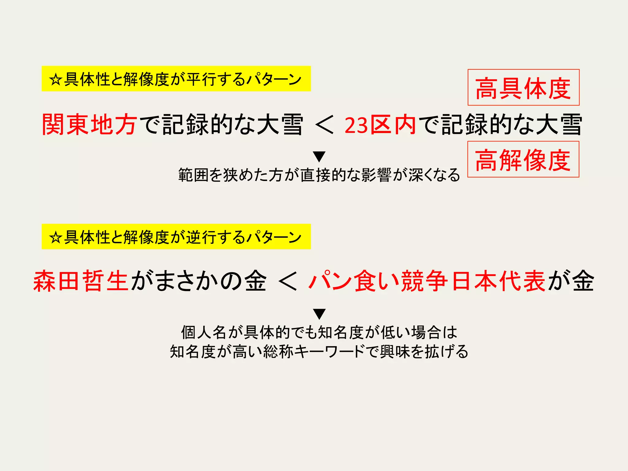 関東地方で記録的な大雪 ＜ 23区内で記録的な大雪	
☆具体性と解像度が平行するパターン	
▼	
  
範囲を狭めた方が直接的な影響が深くなる	
高具体度	
高解像度	
森田哲生がまさかの金 ＜ パン食い競争日本代表が金	
☆具体性と解像度が逆行するパターン	
▼	
  
個人名が具体的でも知名度が低い場合は	
  
知名度が高い総称キーワードで興味を拡げる	
  
 