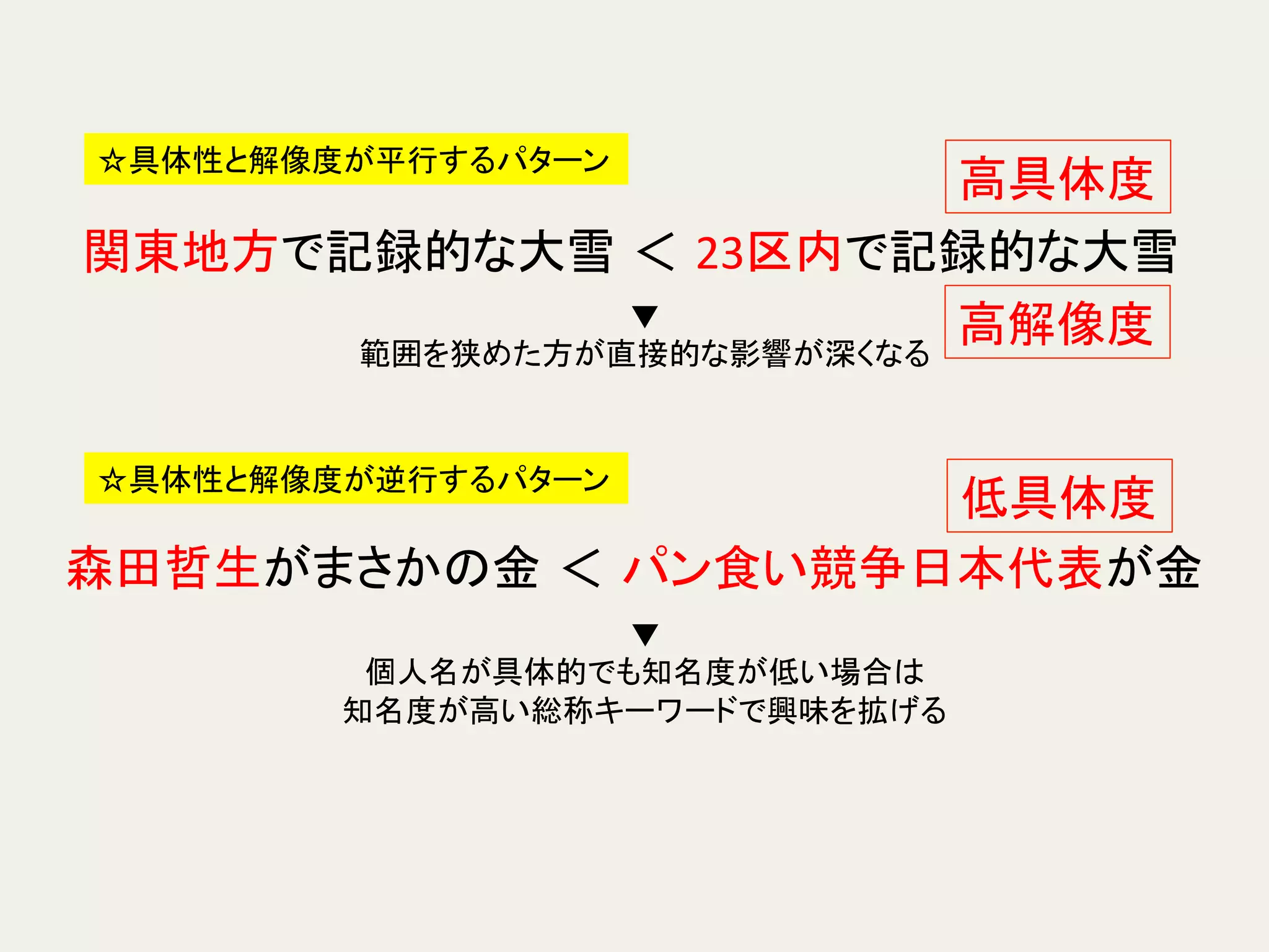 関東地方で記録的な大雪 ＜ 23区内で記録的な大雪	
☆具体性と解像度が平行するパターン	
▼	
  
範囲を狭めた方が直接的な影響が深くなる	
高具体度	
高解像度	
森田哲生がまさかの金 ＜ パン食い競争日本代表が金	
☆具体性と解像度が逆行するパターン	
▼	
  
個人名が具体的でも知名度が低い場合は	
  
知名度が高い総称キーワードで興味を拡げる	
  
低具体度	
 