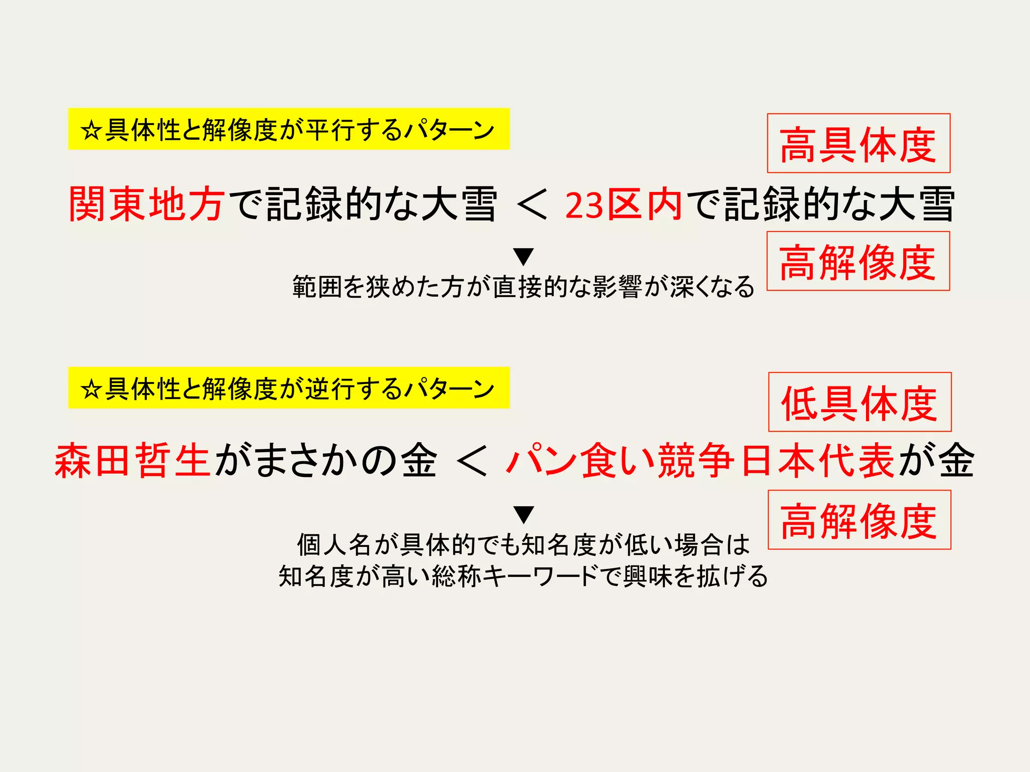 関東地方で記録的な大雪 ＜ 23区内で記録的な大雪	
☆具体性と解像度が平行するパターン	
▼	
  
範囲を狭めた方が直接的な影響が深くなる	
高具体度	
高解像度	
森田哲生がまさかの金 ＜ パン食い競争日本代表が金	
☆具体性と解像度が逆行するパターン	
▼	
  
個人名が具体的でも知名度が低い場合は	
  
知名度が高い総称キーワードで興味を拡げる	
  
低具体度	
高解像度	
 