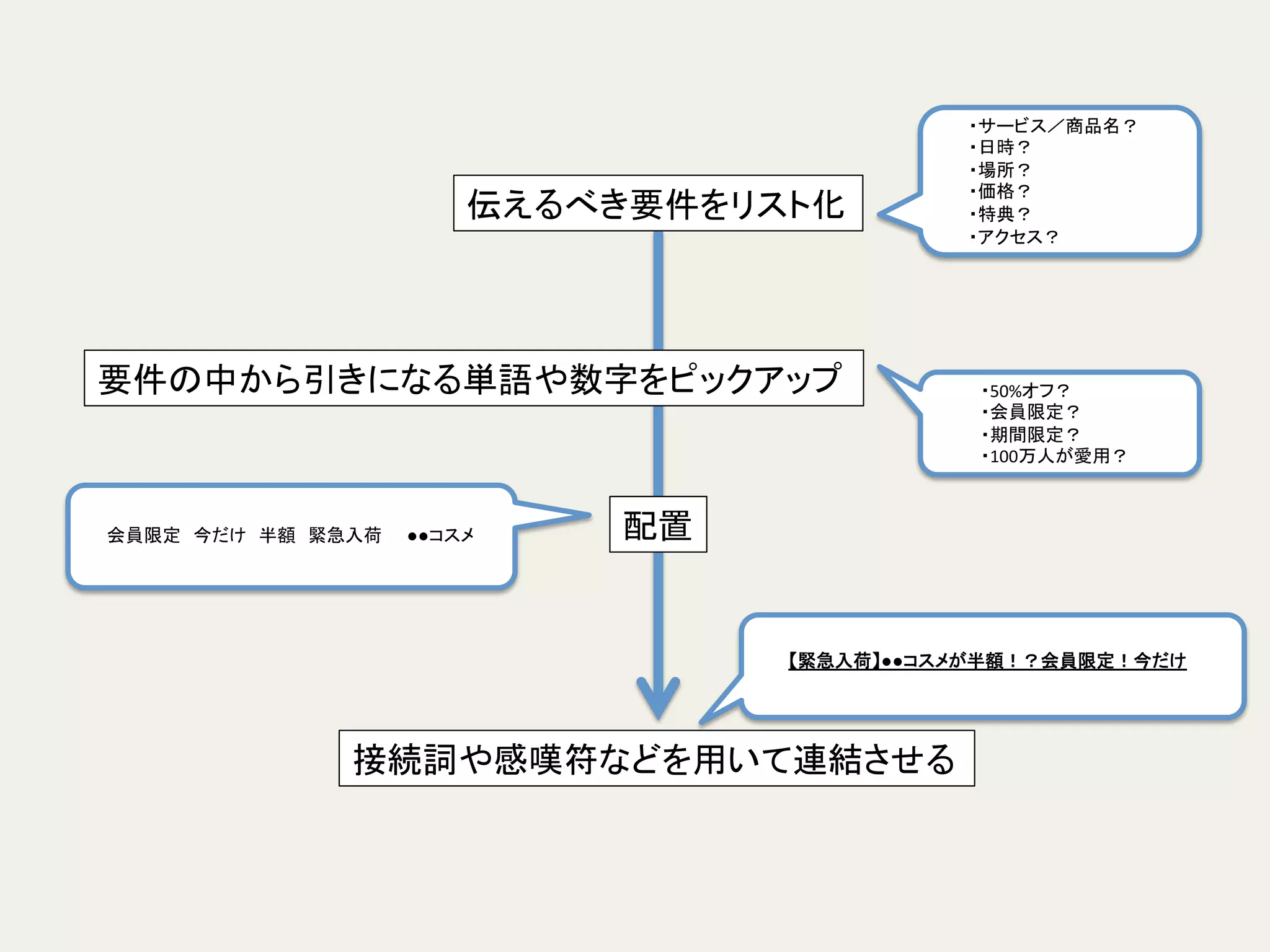 伝えるべき要件をリスト化	
要件の中から引きになる単語や数字をピックアップ	
配置	
接続詞や感嘆符などを用いて連結させる	
・サービス／商品名？	
  
・日時？	
  
・場所？	
  
・価格？	
  
・特典？	
  
・アクセス？	
・50%オフ？	
  
・会員限定？	
  
・期間限定？	
  
・100万人が愛用？	
  
会員限定　今だけ　半額　緊急入荷　　●●コスメ	
  
【緊急入荷】●●コスメが半額！？会員限定！今だけ	
  
 