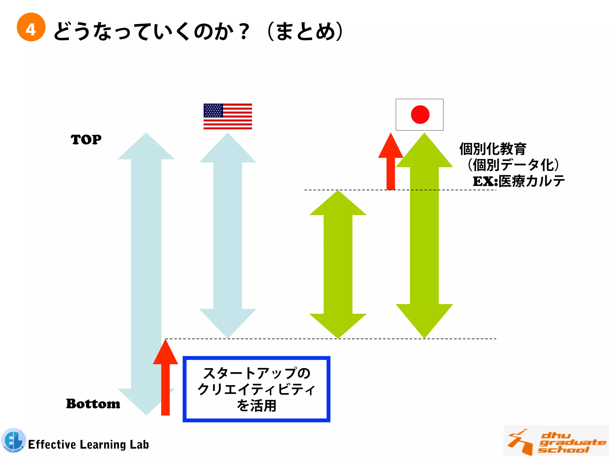 ４   どうなっていくのか？（まとめ）




       TOP
                                     個別化教育
                                     （個別データ化）
                                      EX:医療カルテ




                         スタートアップの
                         クリエイティビティ
      Bottom                を活用

Effective Learning Lab
 