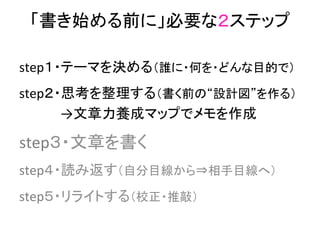 「書き始める前に」必要な２ステップ	

step１・テーマを決める（誰に・何を・どんな目的で）	
  
	
  



step２・思考を整理する（書く前の“設計図”を作る）	
  
　　　	
  	
  	
  	
  →文章力養成マップでメモを作成	
  
	
  




step３・文章を書く	
  
	
  



step４・読み返す（自分目線から⇒相手目線へ）	
  
	
  



step５・リライトする（校正・推敲）	
  
	
 