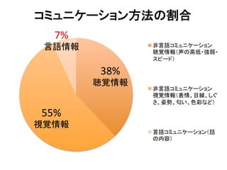 コミュニケーション方法の割合	
    7%	
  
 言語情報	
                 非言語コミュニケーション　
                        聴覚情報（声の高低・強弱・
                        スピード）	

              38%	
  
             聴覚情報	
  
                        非言語コミュニケーション　
                        視覚情報（表情、目線、しぐ
                        さ、姿勢、匂い、色彩など）	

 55%　	
  
視覚情報	
                        言語コミュニケーション（話
                        の内容）	
 