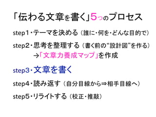 「伝わる文章を書く」５つのプロセス	
step１・テーマを決める （誰に・何を・どんな目的で）	
  
	
  



step２・思考を整理する （書く前の“設計図”を作る）	
  
　　	
  	
  	
  	
  	
  	
  	
  →「文章力養成マップ」を作成	
  
	
  




step３・文章を書く	
  
	
  



step４・読み返す （自分目線から⇒相手目線へ）	
  
	
  



step５・リライトする （校正・推敲）	
  
	
 