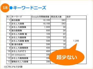 18       キーワードニーズ
 N o キーワード              G oogle月間検索数 想定流入数         合計
      1 面白画像                  18,100         543
      2 おもしろ画像                18,100         543
      3 おもしろ画像集                1,000          30
      4 面白画像集                   880           26
      5 おもしろ画像	
 猫              720           22
      6 おもしろ猫画像                 720           22
      7 おもしろ画像	
 動物             590           18        1,285
      8 猫	
 面白画像                590           18
      9 おもしろ画像検索                480           14
     10 おもしろがぞう                 480           14
     11 om osirogazou           390           12
     12 おもしろ動物画像                390    超少ない
                                        12
     13 動物おもしろ画像                390           12

※CTR３％で計算
 