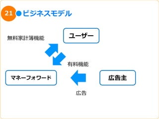 21   ビジネスモデル


無料料家計簿機能    ユーザー



            有料料機能

 マネーフォワード           広告主

               広告
 