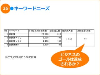 26   キーワードニーズ



N o キーワード   G oogle月間検索数     想定流入数 合計流入数      月間想定C V 数
 1 家計簿              27,100      813
 2 家計簿アプリ            6,600      198
                                      1,230       37
 3 家計簿ソフト            4,400      132
 4 家計簿無料             2,900       87




                                  ビジネスの
※CTR,CVR共に３％で計算
                                 ゴールは達成
                                  されるか？
 
