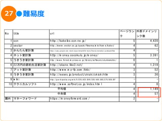 27              難易易度度

                                                                                                                                         ページラン 外部ドメインリ
No     ti e
         tl             url
                                                                                                                                         ク       ンク数
     1 ocn              http://kakeibo.ocn.ne.jp/                                                                                            5         4,420
     2 vector           http://w w w .vector.co.jp/vpack/fiearea/w i
                                                          l        n/hom e/kakei
                                                                               /                                                             4           62
     3 かんたん家計簿          h ttp s://p l y .g o o g l .co m /sto re /a p p s/d e ta is?i = to o l n a n ce .ko rsa ko v .q u i
                                    a            e                               l d         s.fi                         ckca sh fl w
                                                                                                                                   o         4             -
     4 ネット家計簿           http://m oney.cocokulu.jp/m oney/                                                                                    5         3,391
     5 うきうき家計簿          h ttp ://w w w .fo rest.i p ress.co .jp /l b rary/so ftw are/u ku kkakei o /
                                                 m                i                             b                                            0             1
     6 22万円の節約生活家計簿     http://okane.l ke3.net/
                                      i                                                                                                      4         1,219
     7 アット家計簿           http://w w w .m y-fp.com /kkb/                                                                                       3           52
     8 うきうき家計簿          http://eases.jp/product/uki /uki .htm
                                                   uki  uki                                                                                  3           36
     9 wiki             http://j w i pedi org/w i /% E5% A E% B 6% E8% A 8% 88% E7% B 0% B F
                                a. ki    a.      ki                                                                                          -             -
     10 テクニカルソフト        http://w w w .softnet.co.jp/index.htm l                                                                              4             8
                                    平均値                                                                                                      4         1,149
                                    中央値                                                                                                      4           57
圏外 マネーフォワード             https://m oneyforw ard.com /                                                                                         2             -
 
