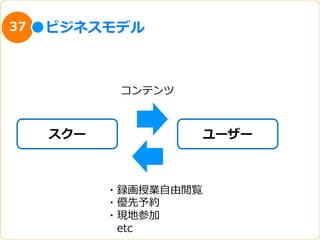 37   ビジネスモデル



            コンテンツ



     スクー                ユーザー



           ・録画授業⾃自由閲覧
           ・優先予約
           ・現地参加
            　etc
 