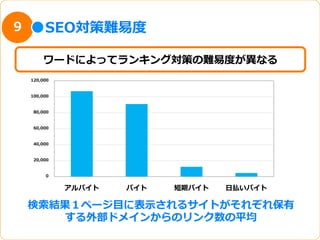 9        SEO対策難易易度度

        ワードによってランキング対策の難易易度度が異異なる
    120,000


    100,000


     80,000


     60,000


     40,000


     20,000


         0


              アルバイト   バイト   短期バイト   ⽇日払いバイト

    検索索結果１ページ⽬目に表⽰示されるサイトがそれぞれ保有
         する外部ドメインからのリンク数の平均
 