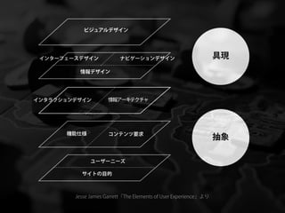 ビジュアルデザイン




 インターフェースデザイン            ナビゲーションデザイン                             具現
         情報デザイン




インタラクションデザイン         情報アーキテクチャ




      機能仕様           コンテンツ要求
                                                                 抽象

              ユーザーニーズ

          サイトの目的



        Jesse James Garrett「The Elements of User Experience」より
 