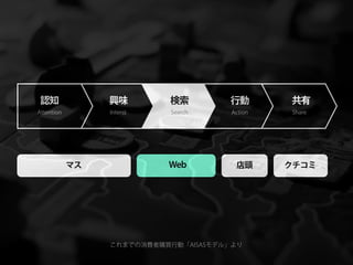 認知              興味        検索         行動       共有
Attention        Interst    Search    Action    Share




            マス             Web         店頭      クチコミ




                 これまでの消費者購買行動「AISASモデル」より
 