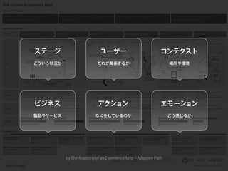 ステージ                        ユーザー                            コンテクスト
どういう状況か                   だれが関係するか                              場所や環境




ビジネス                       アクション                            エモーション
製品やサービス                  なにをしているのか                              どう感じるか




          by The Anatomy of an Experience Map ‒ Adaptive Path
 
