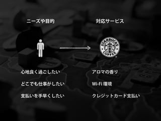 ニーズや目的       対応サービス




心地良く過ごしたい    アロマの香り

どこでも仕事がしたい   Wi-Fi 環境

支払いを手早くしたい   クレジットカード支払い
 