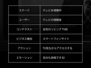 ステージ    テレビを視聴中


 ユーザー    テレビの視聴者


コンテクスト   自宅のリビング TV前


ビジネス機会   スマートフォンサイト


アクション    TV見ながらアクセスする


エモーション   自分も投稿できる!
 